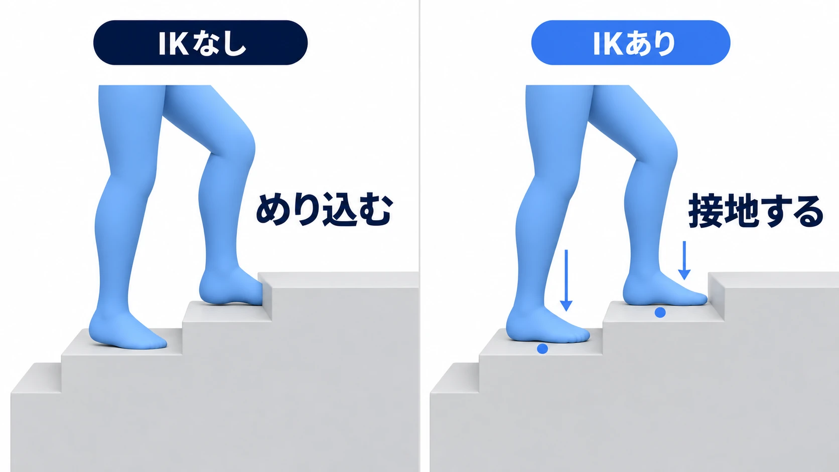 IKなしとIKありの比較図。IKなしでは段差に足がめり込むが、IKありでは足首が曲がって段差に接地する