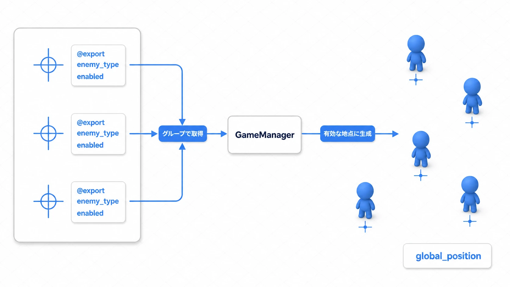 スポーンシステムの流れ図。複数のMarker2Dスポーン地点がそれぞれenemy_typeとenabledを@exportで持ち、GameManagerがグループからまとめて取得し、有効な地点のglobal_positionに敵を生成する