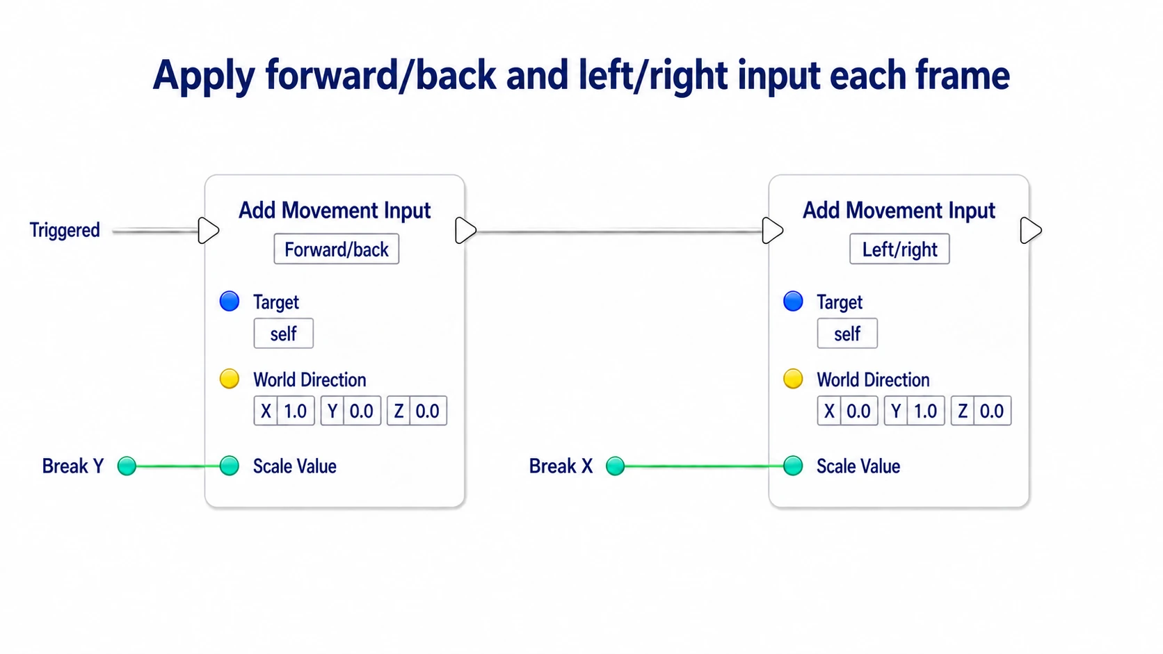 Passing input Y to the forward-back Scale Value and X to the left-right one, and calling the two movement inputs in order on the white line