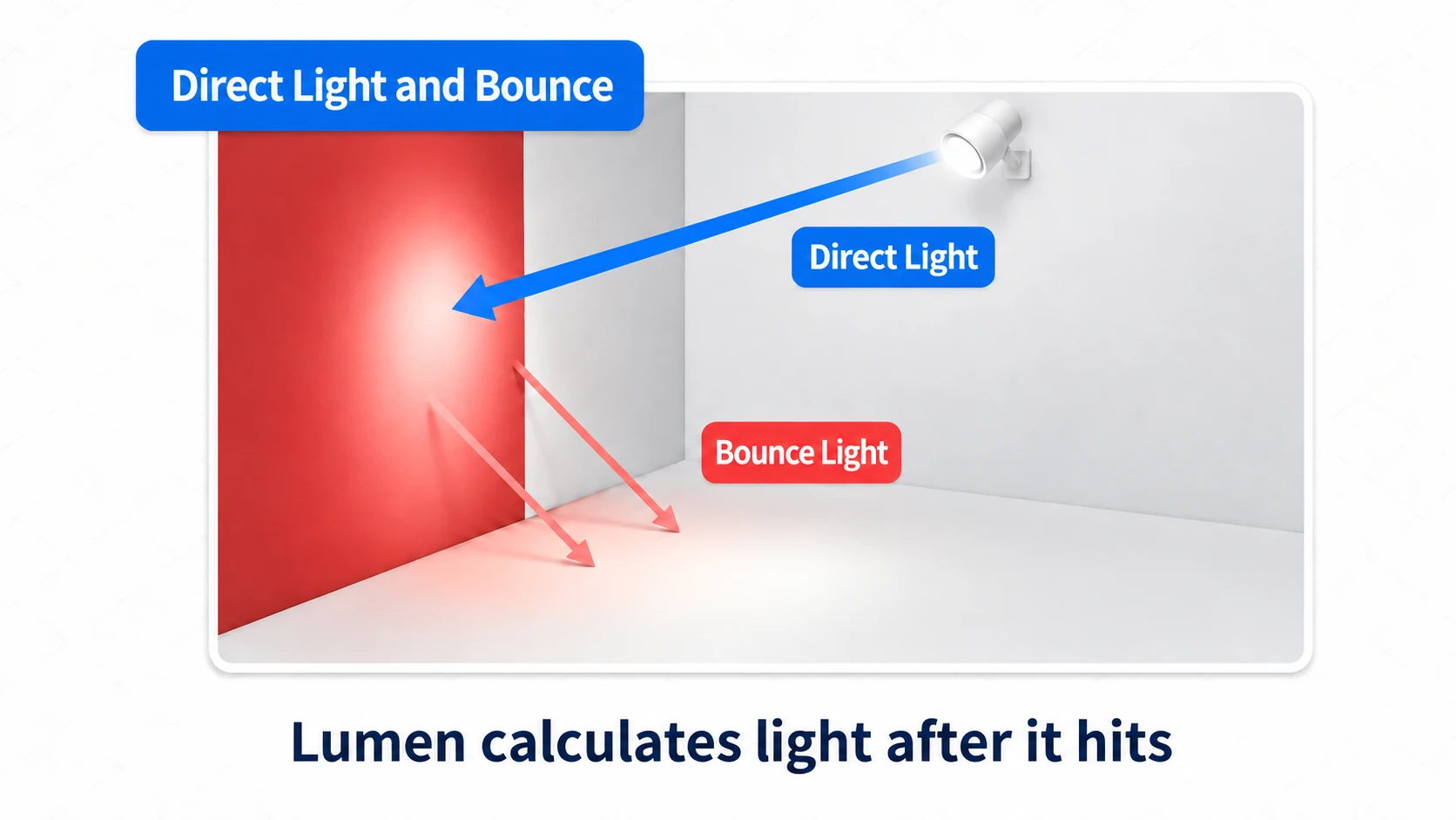 Direct light hitting a red wall from a light, with the bounce tinting the nearby floor red