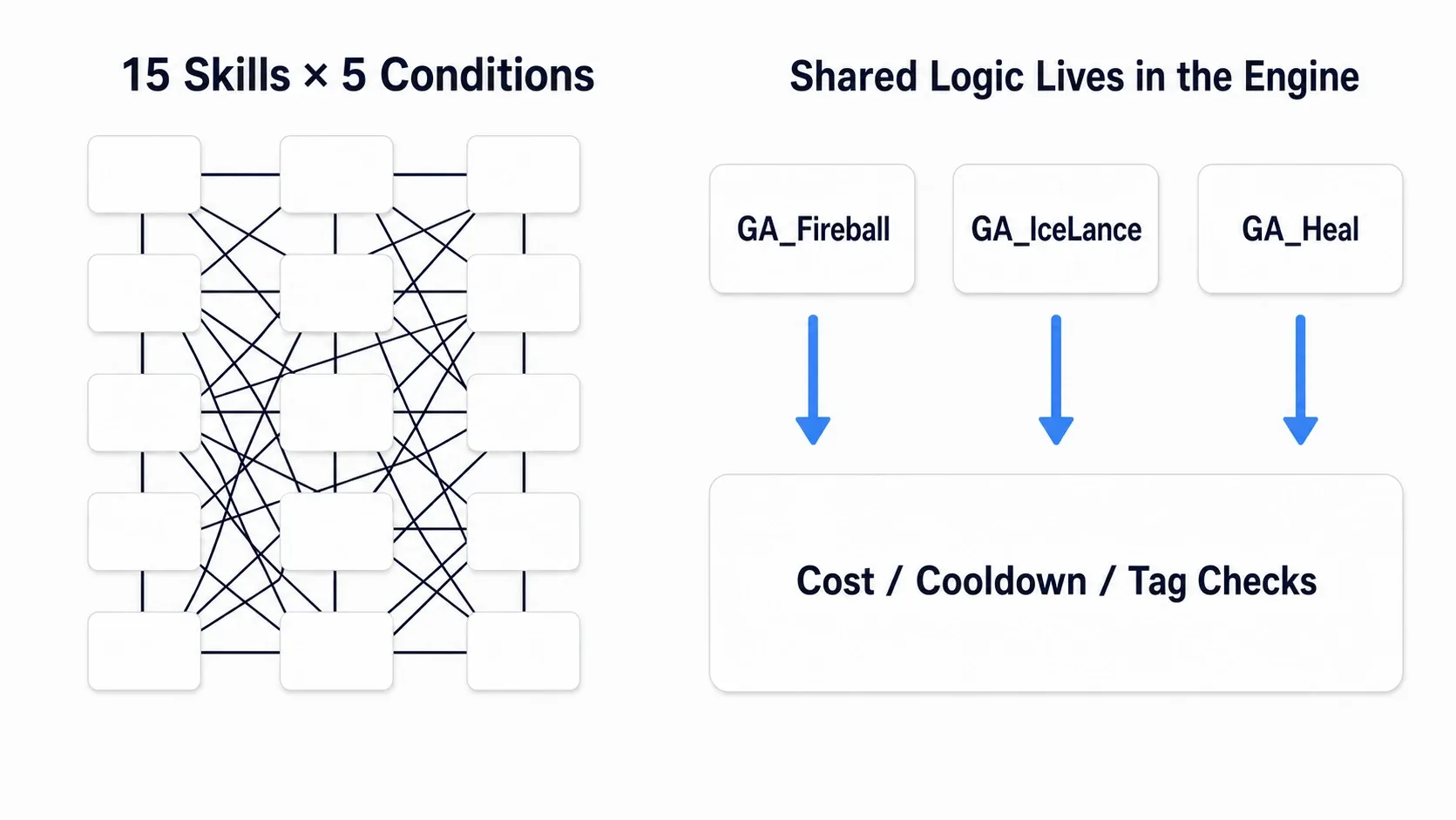 A contrast between a hand-rolled diagram where flags and Timers multiply and tangle as skills grow, and a GAS diagram where the shared work is handled by the engine and Abilities sit side by side