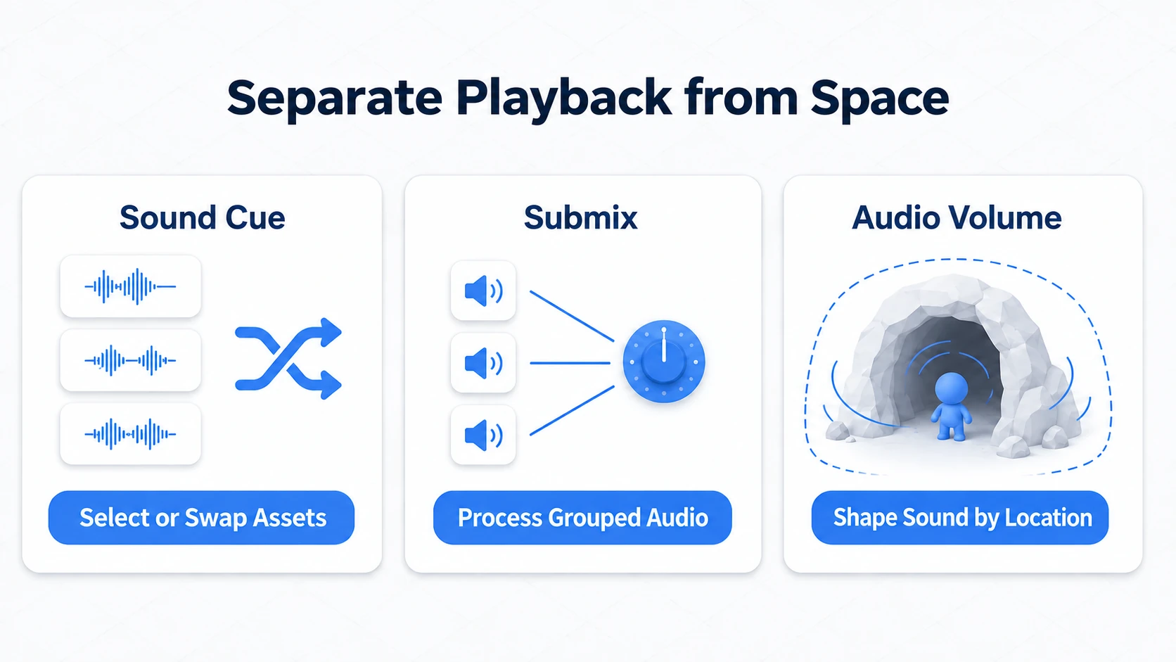 The Cue picks clips, a Submix processes gathered audio, and an Audio Volume handles reverb by place