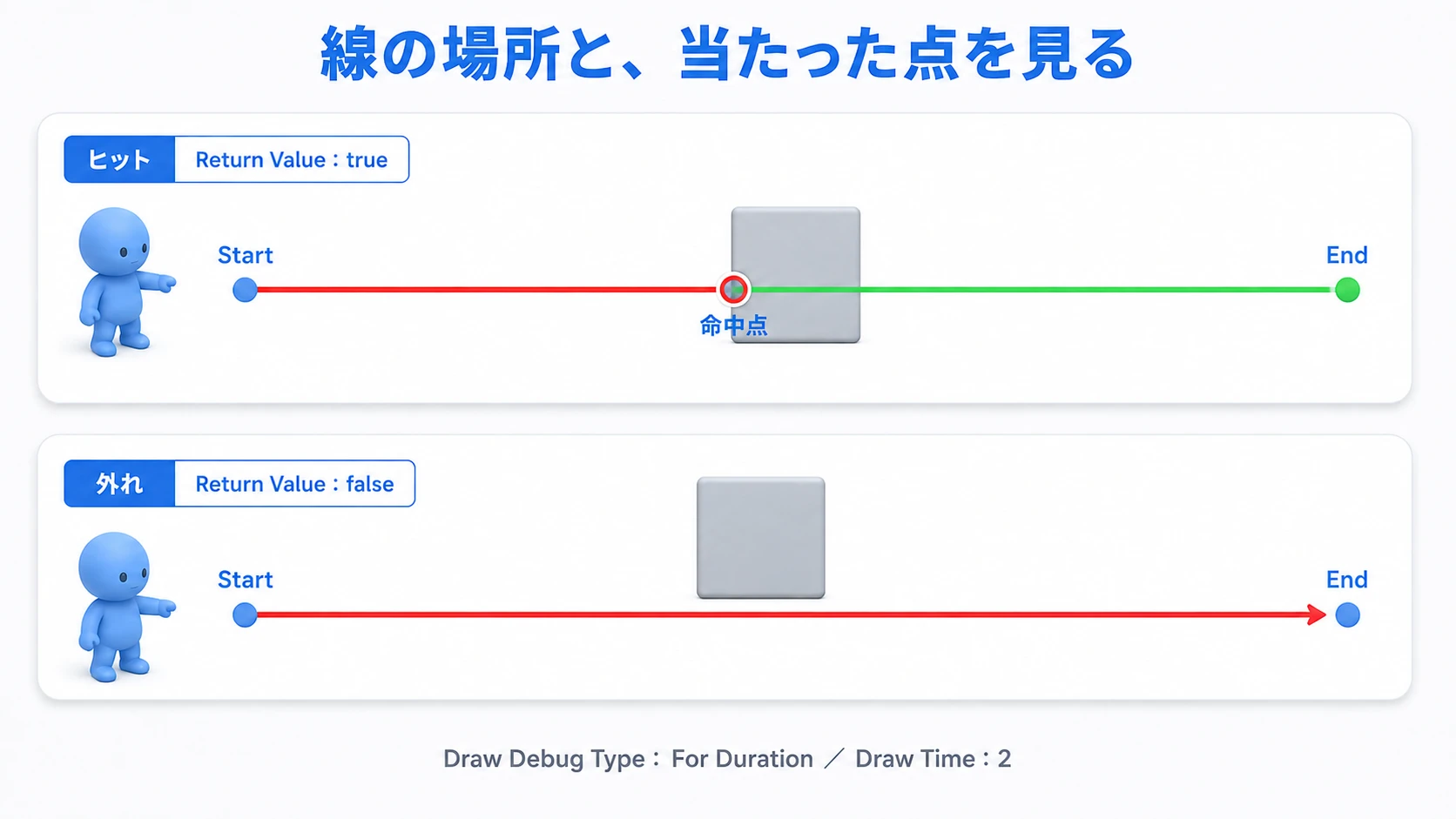 標準色のデバッグ線で、ヒットした場合と外れた場合を比較する