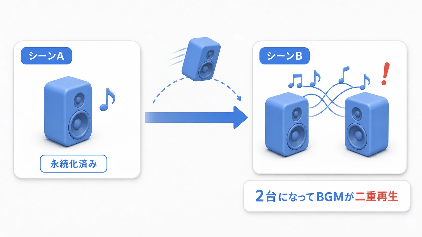 重複生成の落とし穴の図。シーンAで永続化したBGMプレイヤーが生き残っ たまま、シーンBに配置されていた2体目が生成され、BGMが二重再生されてしまう