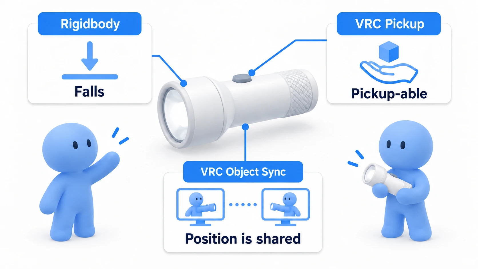 Holdable, droppable, and position-shared: three components combined