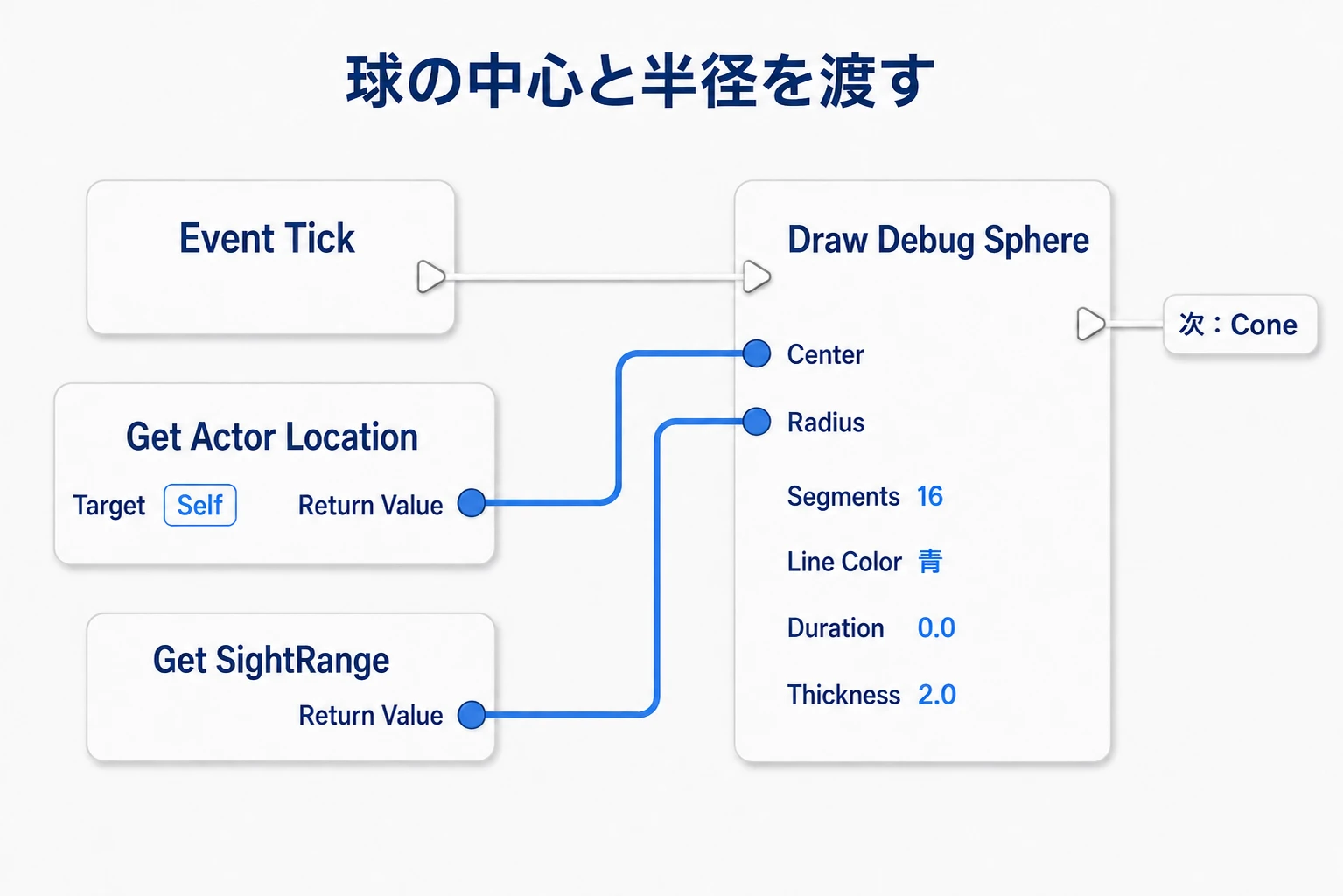TickからSphereを呼び、Actorの位置をCenter、SightRangeをRadiusへ渡す配線