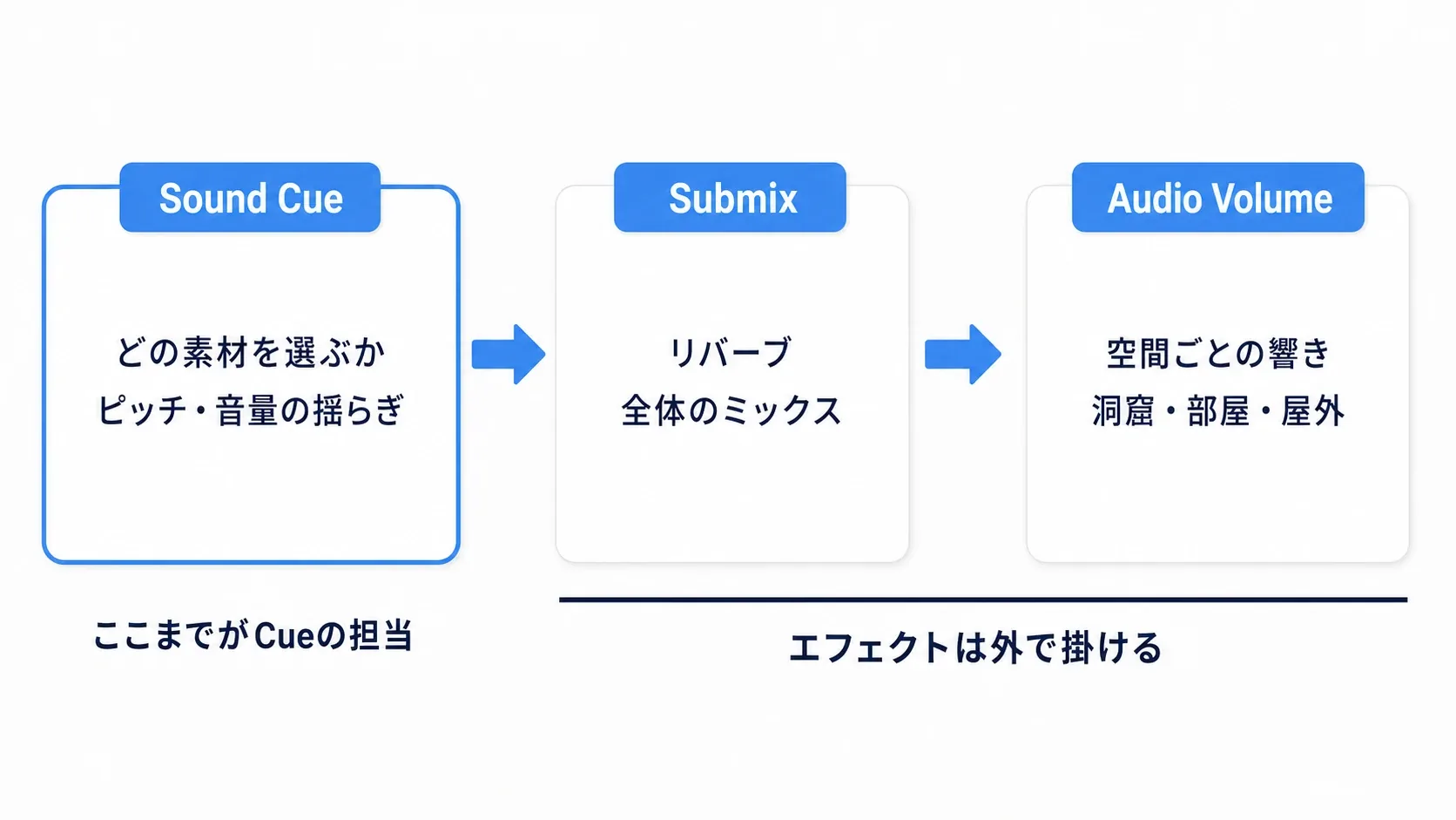 Sound Cueは音の選択と変調まで、リバーブなどはSubmixやAudio Volumeで掛けるという役割分担の図