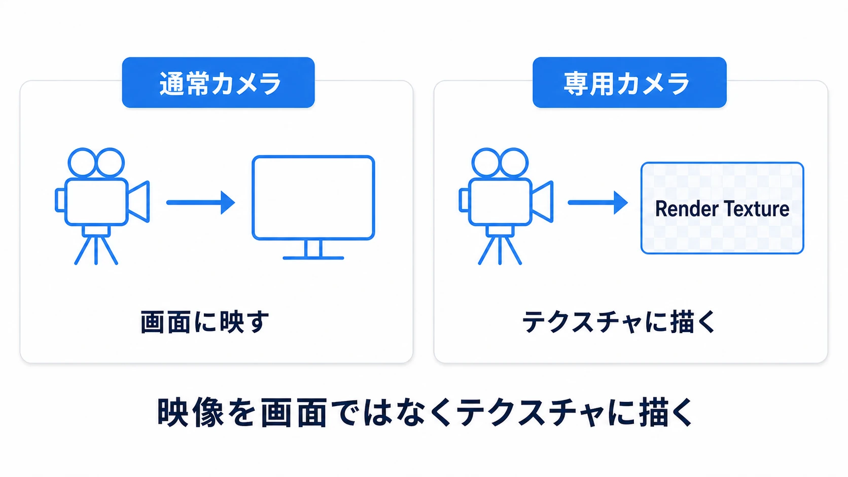 Render Textureの概念図。左の通常カメラは映像を画面に出力する。右の専用カメラはTarget TextureにRender Textureを割り当てることで、映像を画面ではなくテクスチャに描き込む。その違いを対比して示す