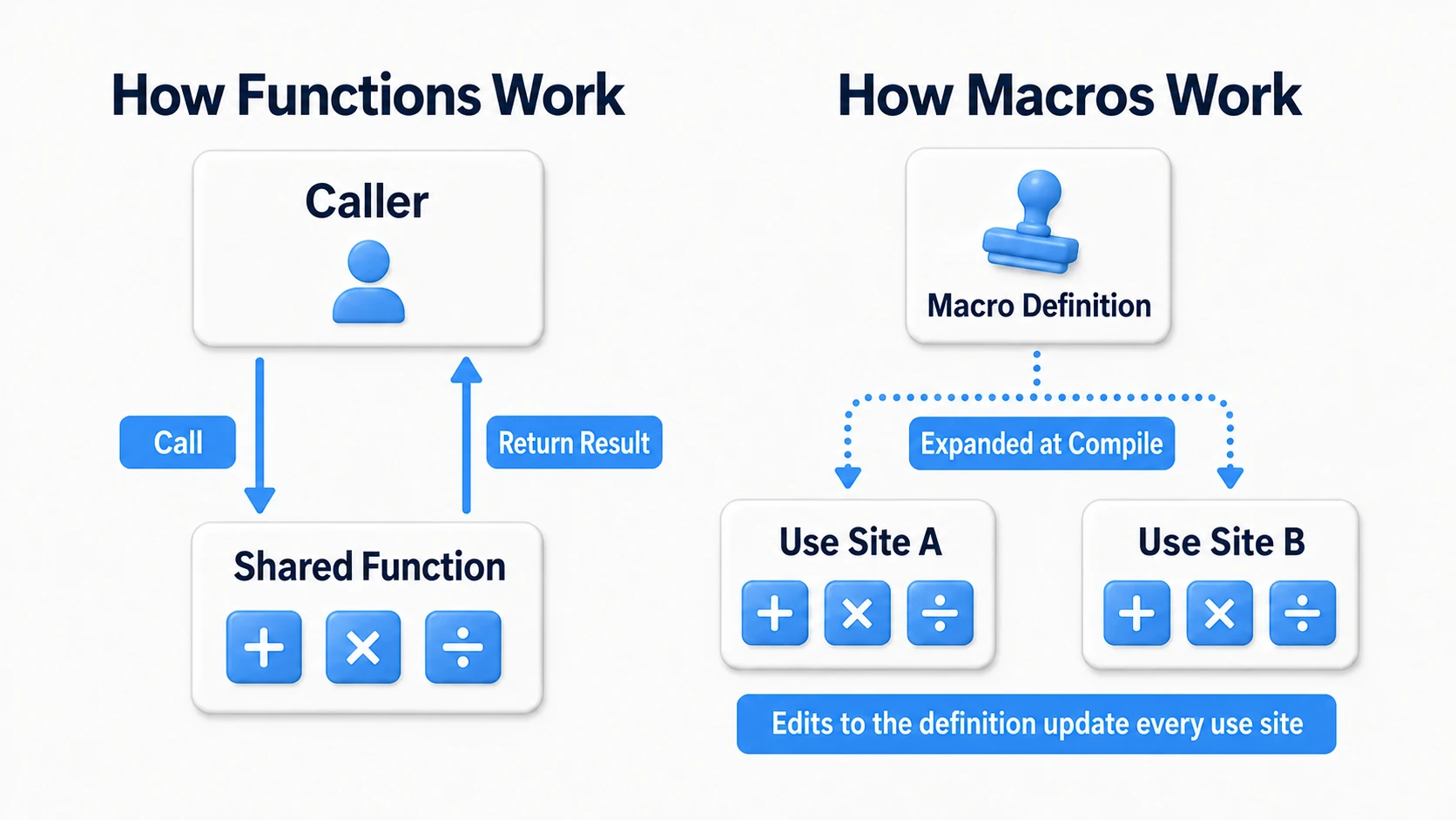 A Function calls shared logic and returns; a Macro expands its contents into each use site at Compile time