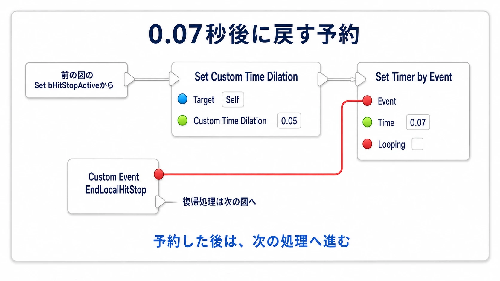 的の時間倍率を0.05に下げ、0.07秒後にEndLocalHitStopを呼ぶタイマーを予約する接続
