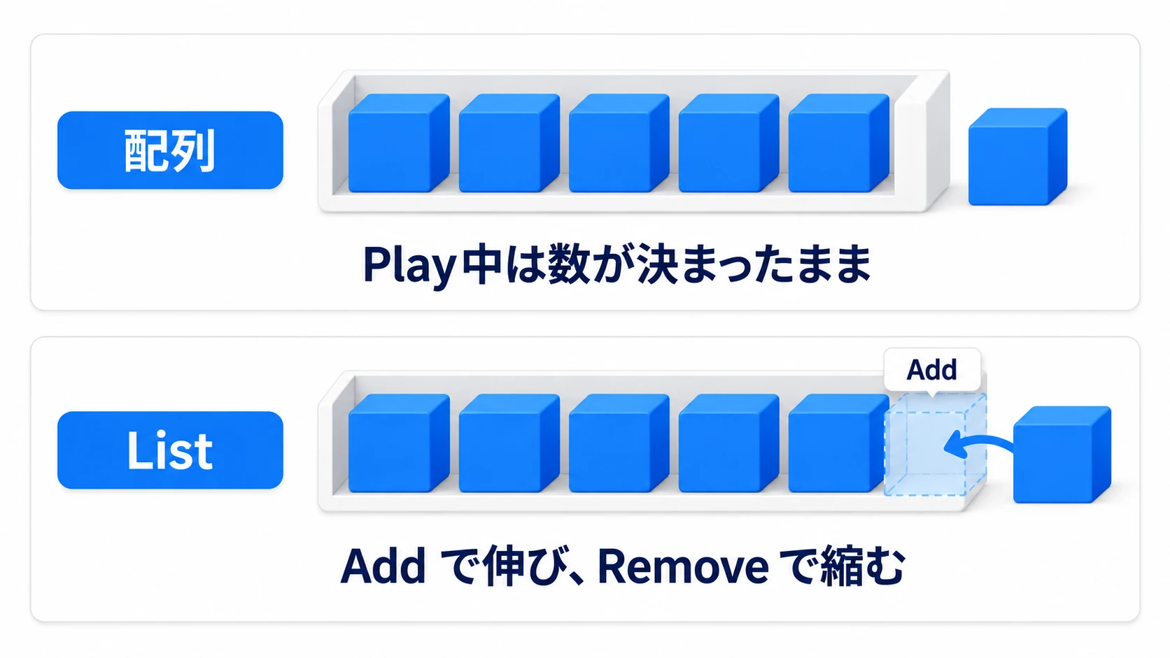 配列とListの比較図。配列はマス目の数が決まった棚で、あとから増やせない。ListはAddで伸び、Removeで縮む