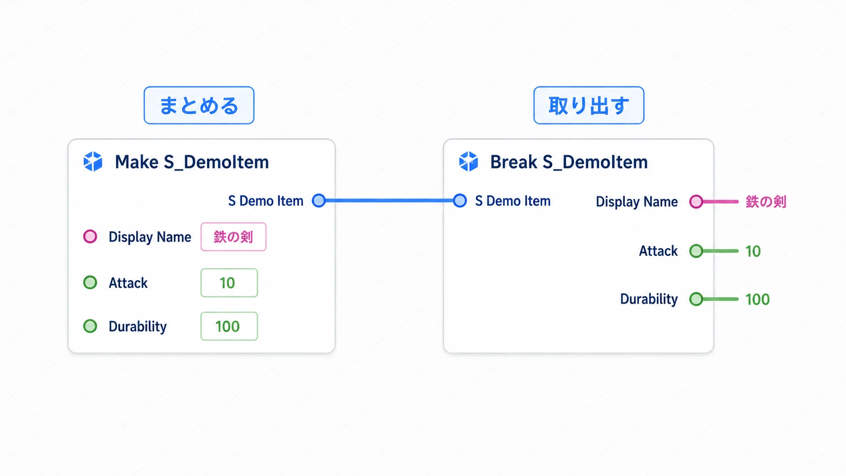 Makeで3つの値をまとめ、Breakで同じ3つの値を取り出す