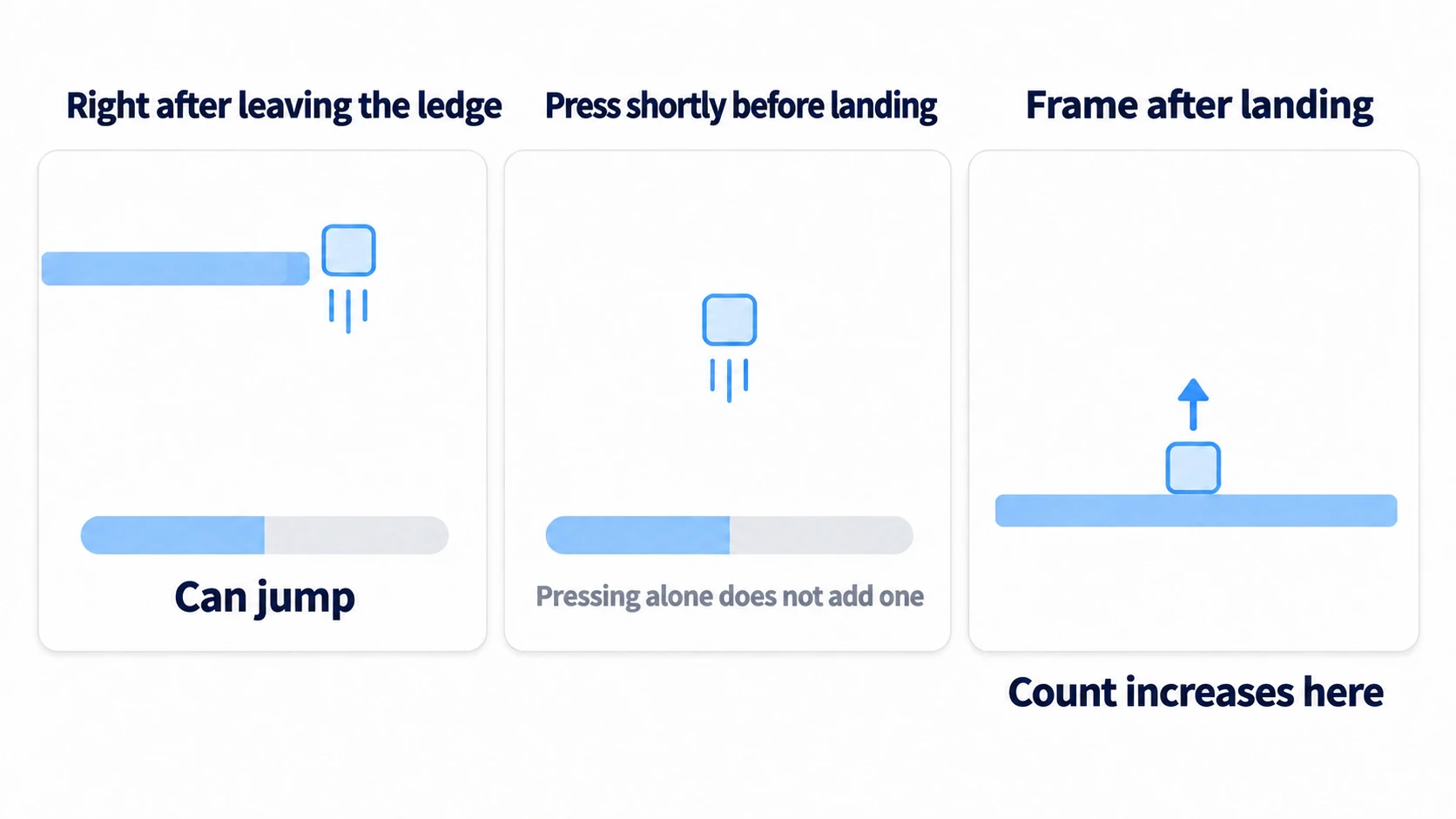 Right after falling off the upper floor the coyote bar remains and you can jump; pressing before touching down leaves the buffer, and the jump fires on the frame after landing
