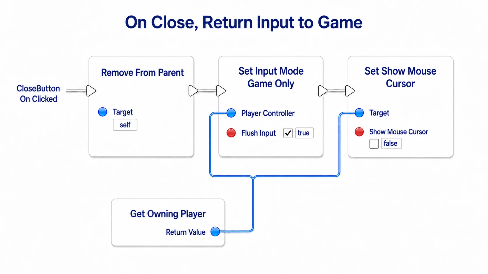 Removing the screen from the close button, returning input to the game, and hiding the cursor