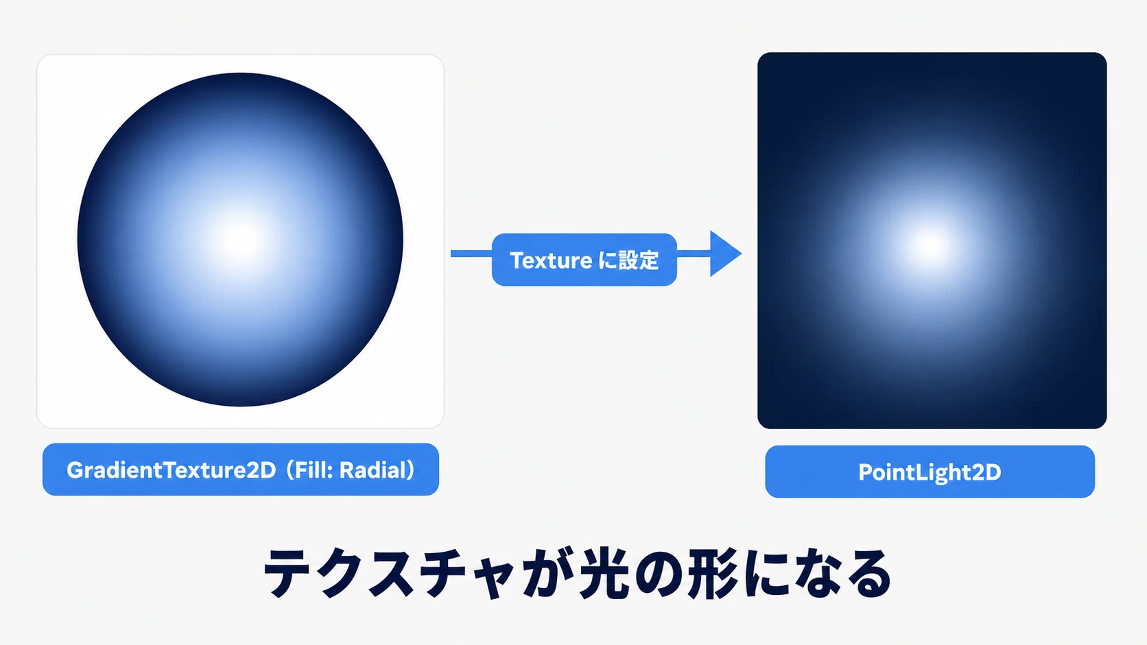 PointLight2DはTextureに放射状のGradientTexture2D(Fill: Radial)を設定すると、それがそのまま光の形になる