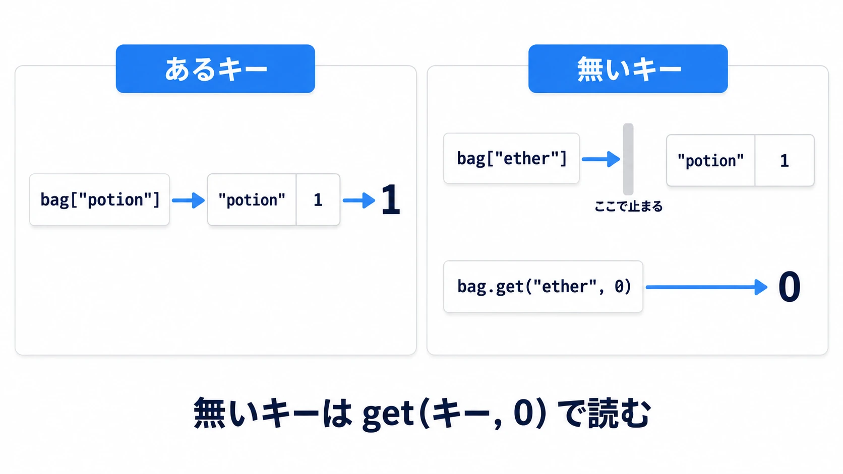 あるキーは角かっこで値の1が返り、無いキーは角かっこだと止まり、get(キー, 0)な  ら既定値の0が返る