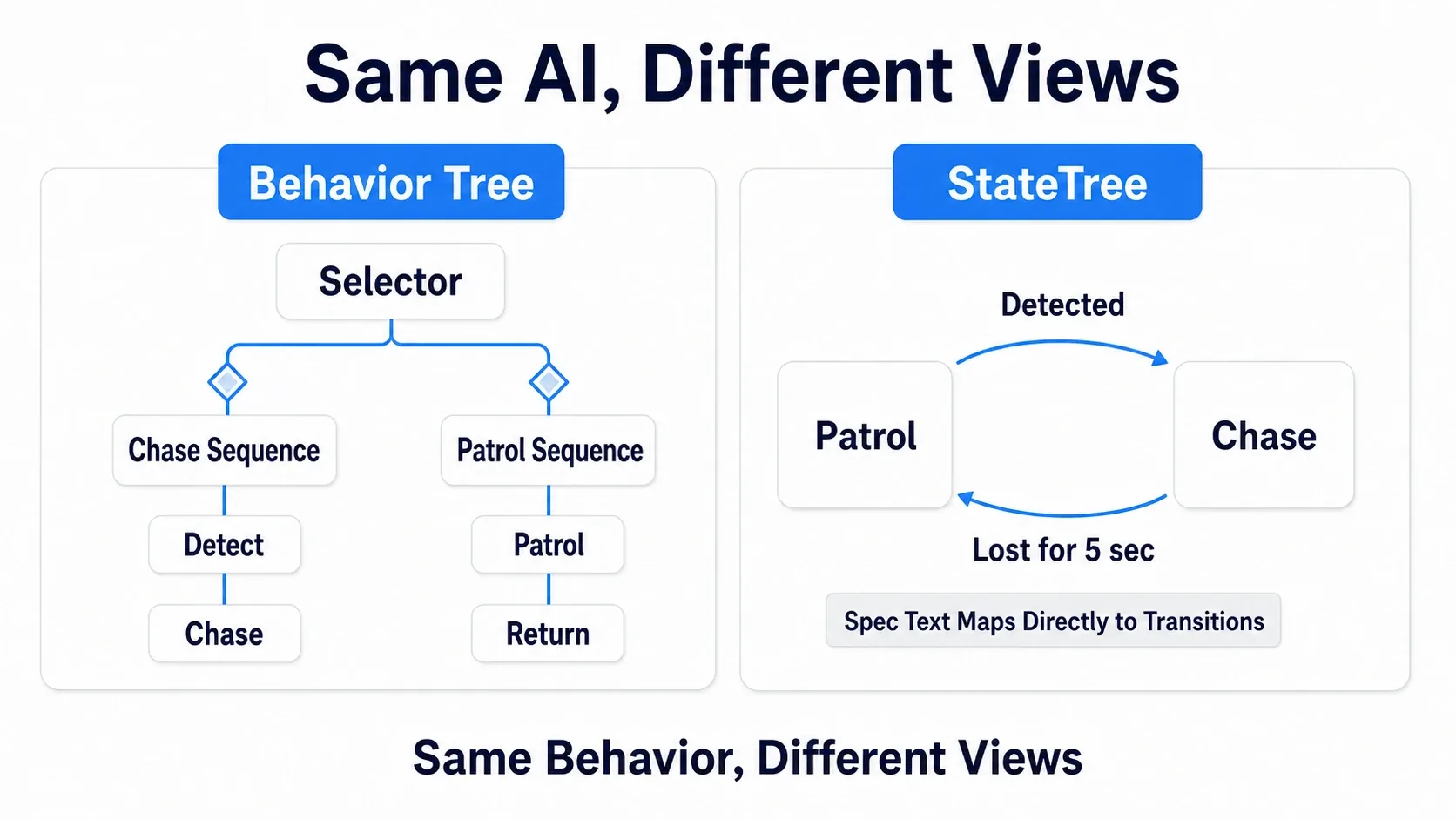 A figure comparing the same patrol-chase-return AI, with a Behavior Tree tree structure on the left and a StateTree state-transition diagram on the right