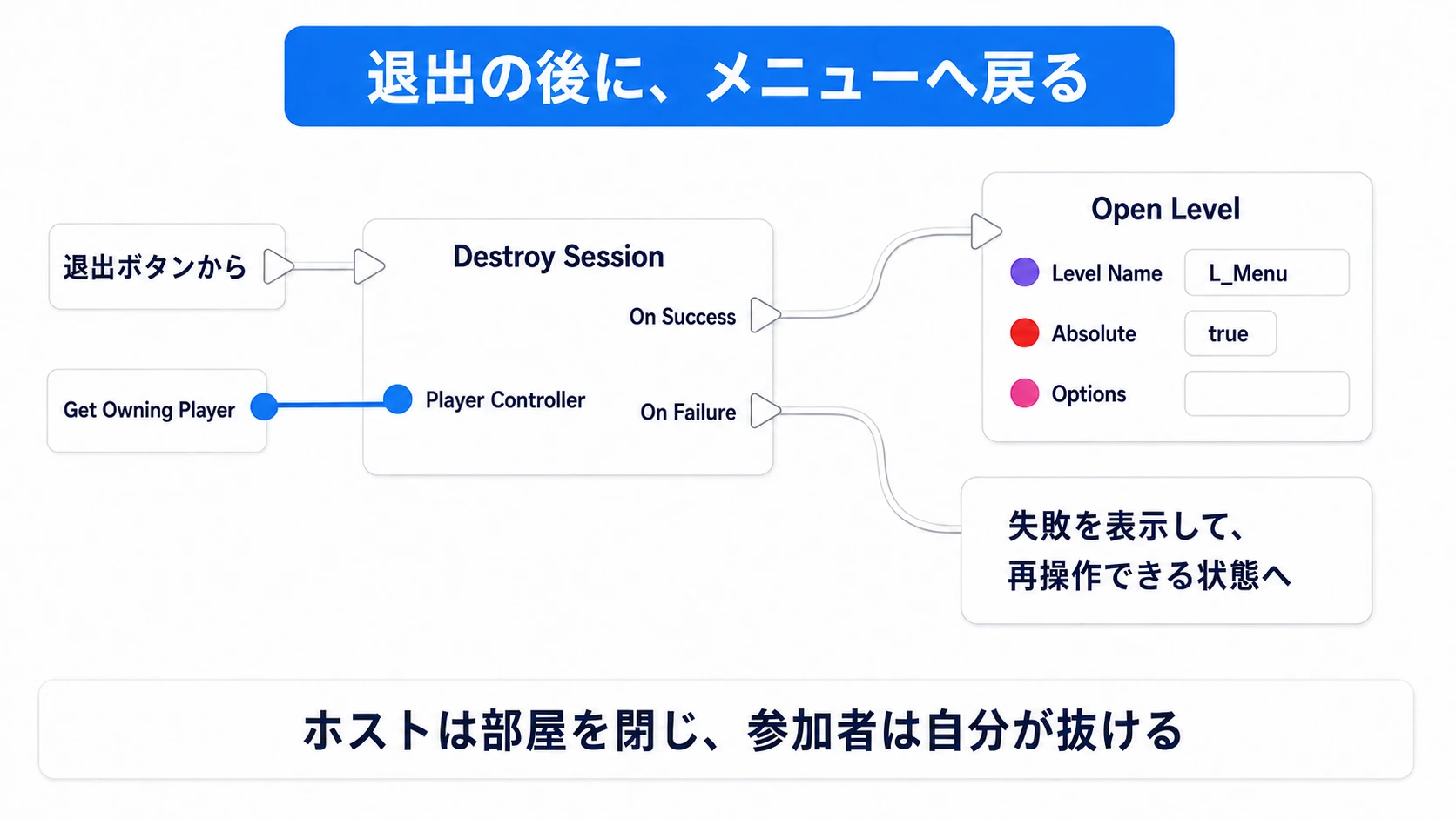 Destroy Sessionの成功後にL_Menuへ戻り、失敗時は再操作できるようにする