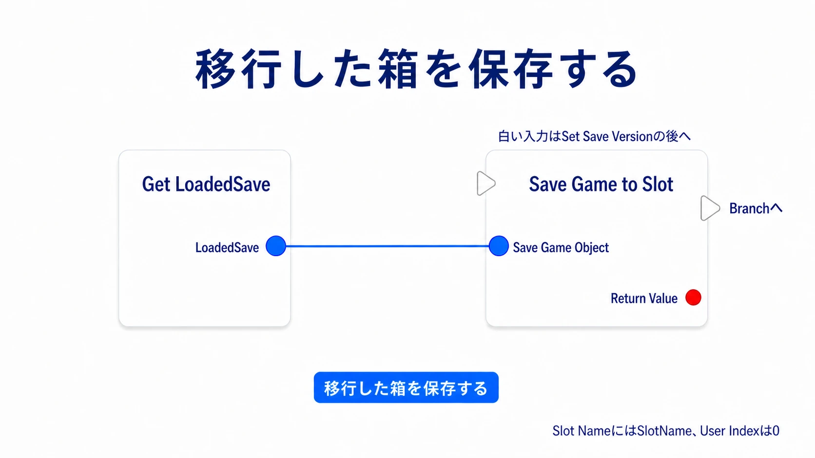 Save Game Objectには、移行したLoadedSaveを渡す