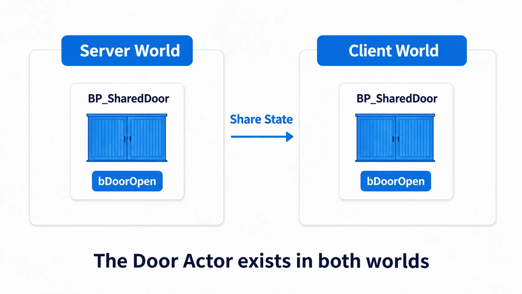 Door Actors exist in the server's and client's worlds, sharing the bDoorOpen state
