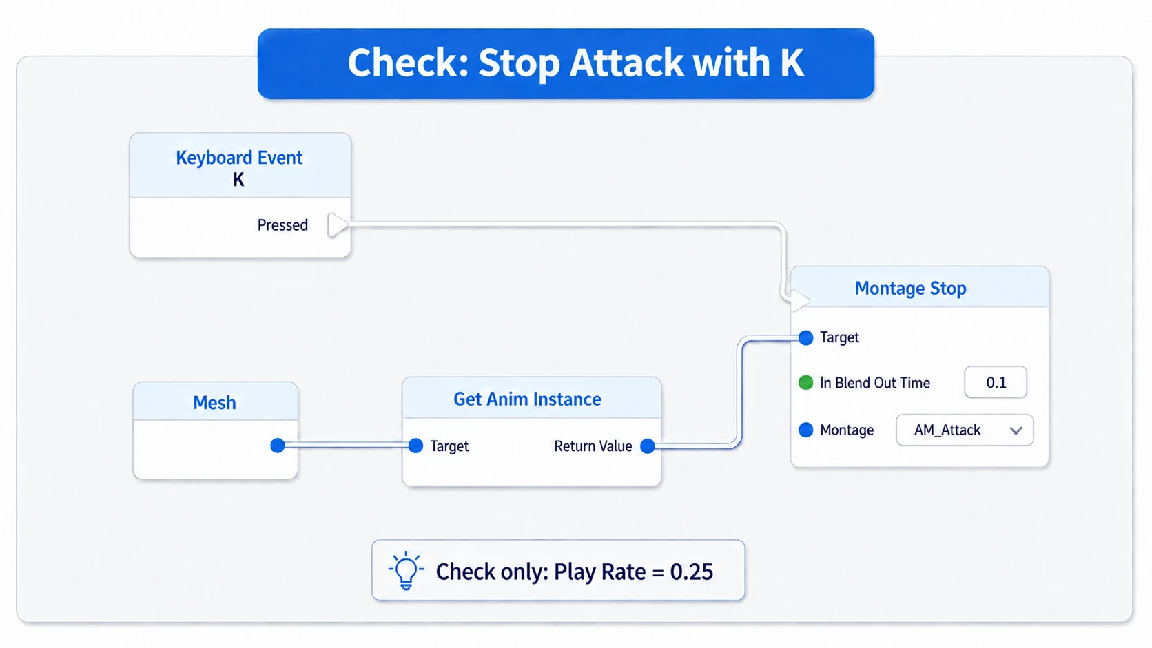 Calling Montage Stop from K's Pressed, passing the Mesh's Anim Instance to Target