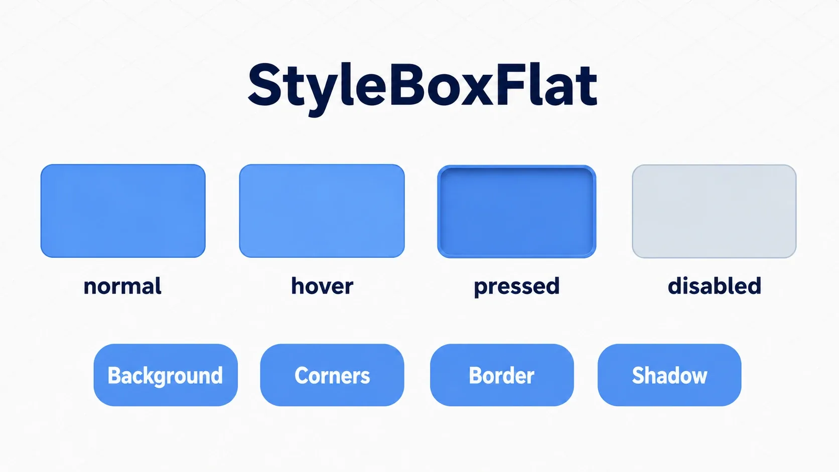 The look of a button in each state via StyleBoxFlat: normal, hover, pressed, and disabled, along with the configurable background color, corner radius, border, and shadow
