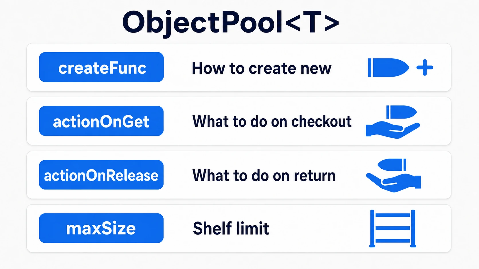 Diagram of ObjectPool<T>'s structure. createFunc = how to make a new one, actionOnGet = what to do on checkout, actionOnRelease = what to do on return, maxSize = the shelf's upper limit — four items