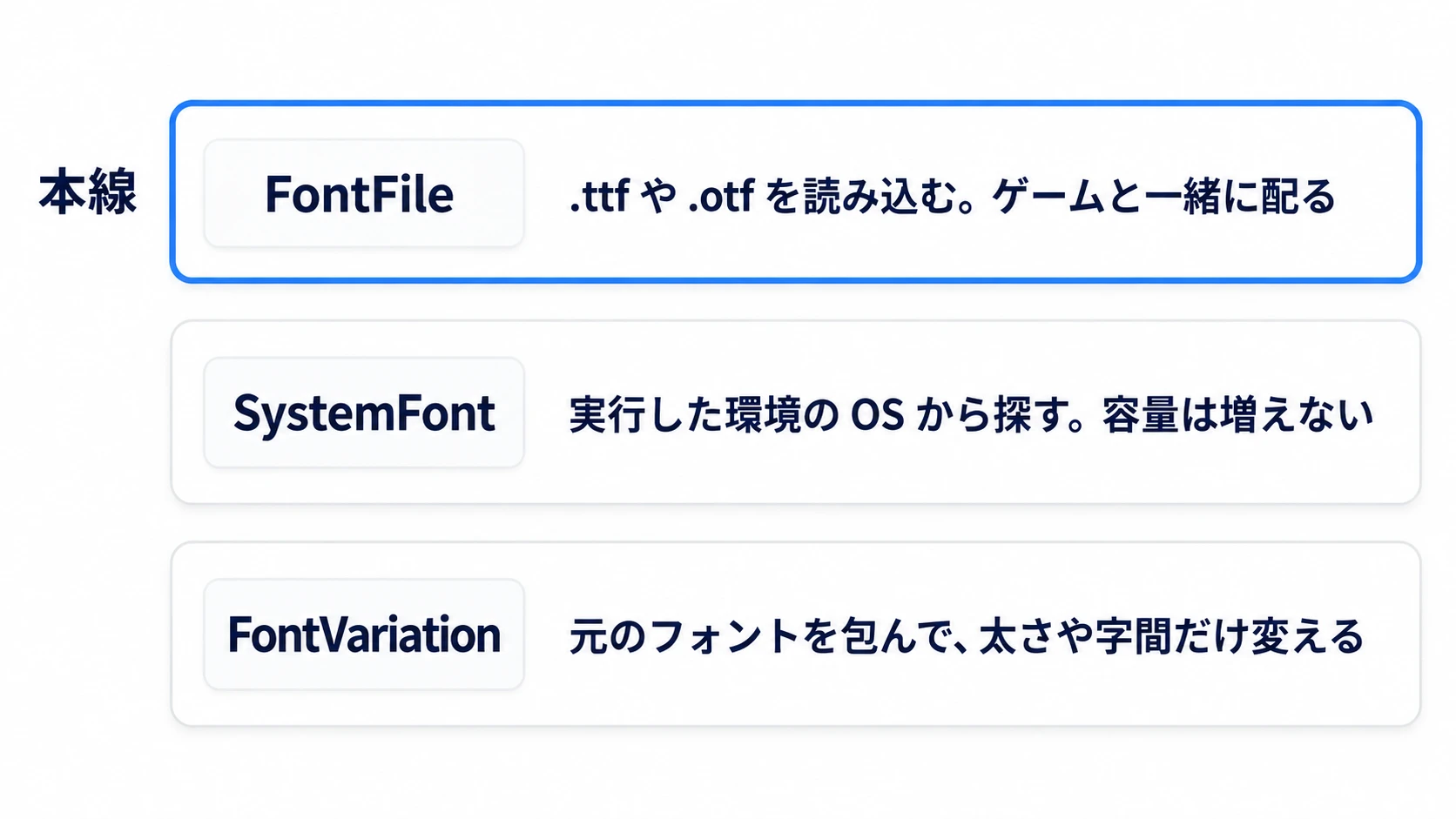 FontFileはファイルを読み込んで配る本線、SystemFontはOSから探し、FontVariationは元のフォントの太さや字間だけ変える