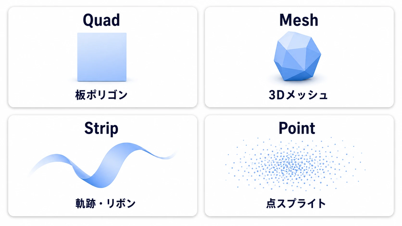 Outputの4種類の見た目比較。Quad=常にカメラを向く板ポリゴン（最も一般的）、Mesh=3Dモデルの粒（岩・破片）、Strip=つながった軌跡・リボン（斬撃・トレイル）、Point=極小の点スプライト（星屑・塵）