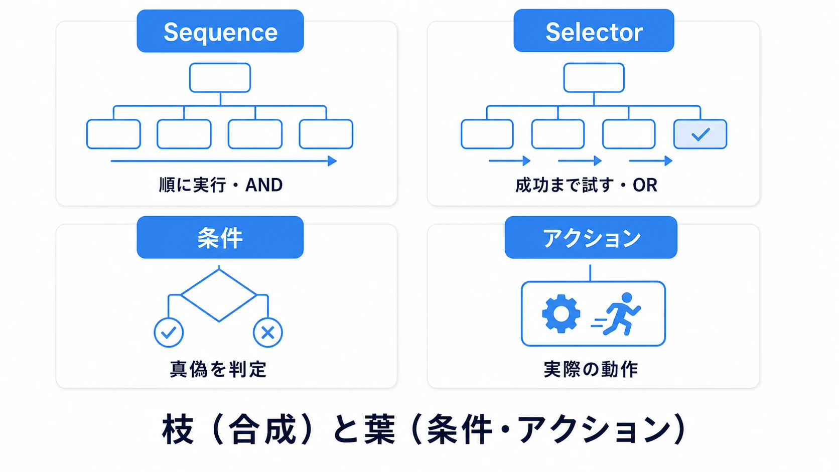Behavior Treeの4つの基本ノード比較図。Sequence(子を順に実行、1つでも失敗したら失敗)、Selector(子を順に試し、1つでも成功したら成功)、条件(状況の真偽を判定)、アクション(実際の動作を実行)を、それぞれの役割とともに並べて示す