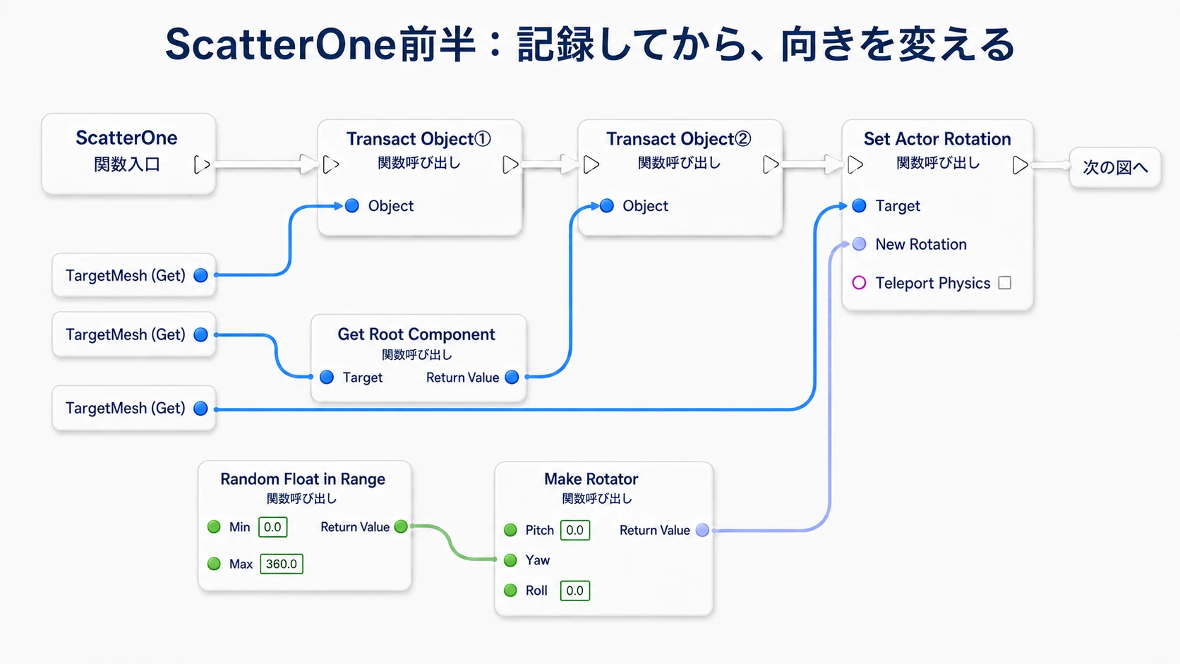ScatterOne前半の接続。ActorとRoot Componentをそれぞれ記録し、TargetMeshのYawを乱数で決める