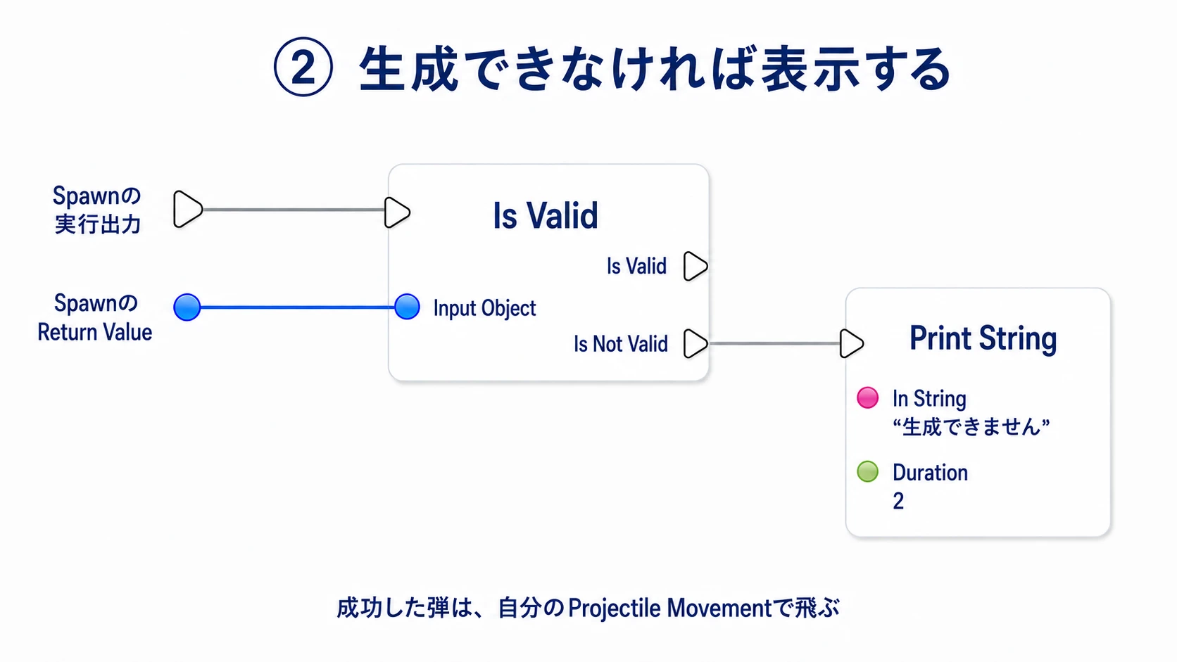 Spawnの実行出力とReturn ValueをIs Validへ渡し、失敗した場合だけ表示する配線