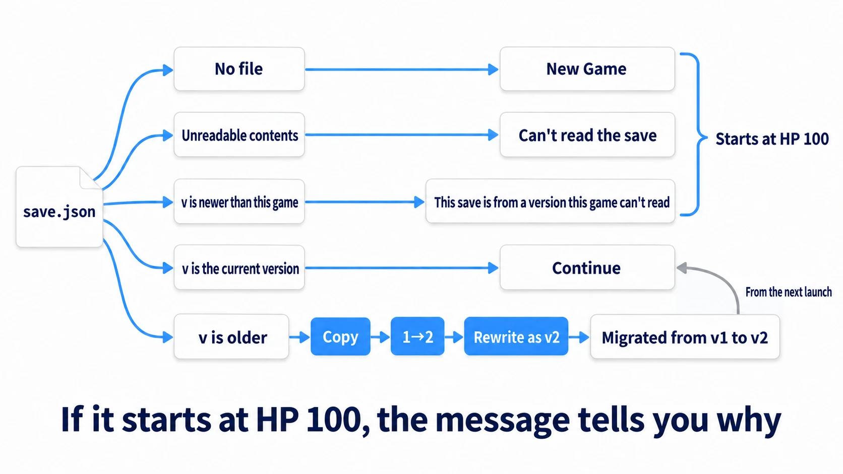 Loading a save ends in five ways. Missing, unreadable, or too new starts at HP 100; an old version is migrated, then continues from the next launch