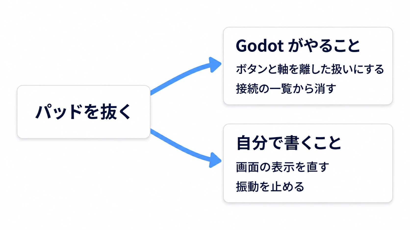 パッドを抜くと  、ボタンと軸を離した扱いにするのはGodot、表示と振動の後始末は自分で書く