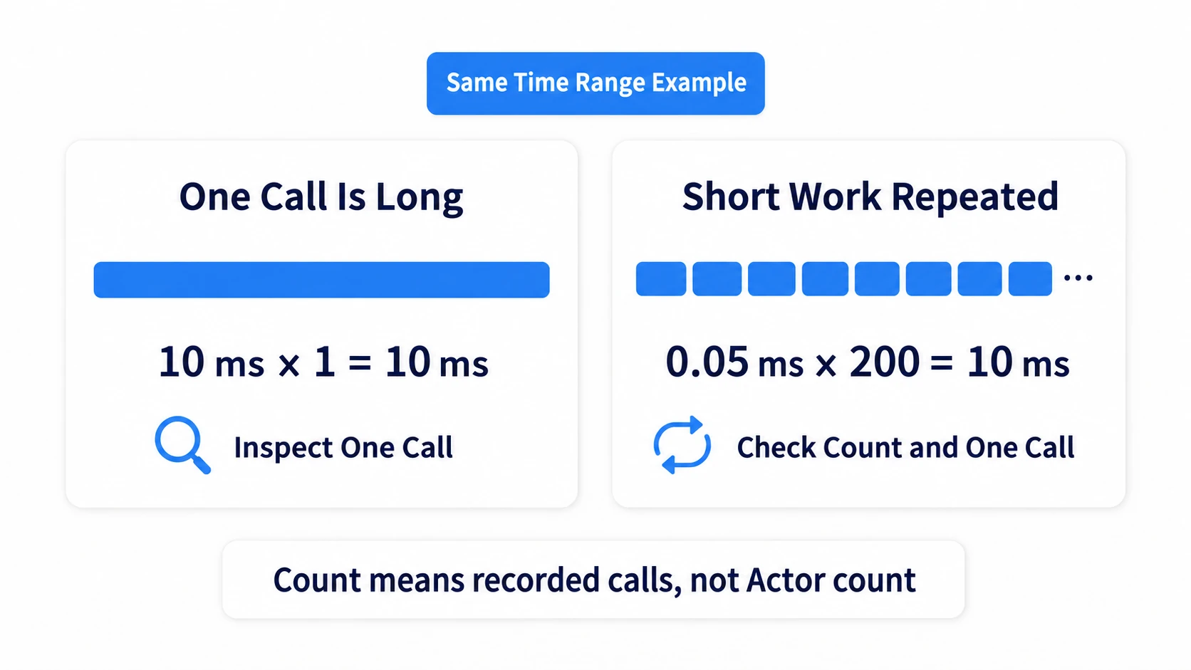 The same 10 ms total investigated differently when one call is long versus when 200 short calls occur