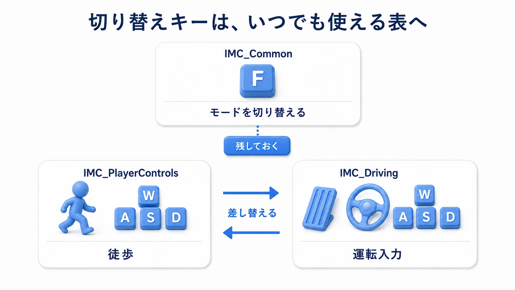 共通のFキーを残し、徒歩と運転の操作表だけを差し替える