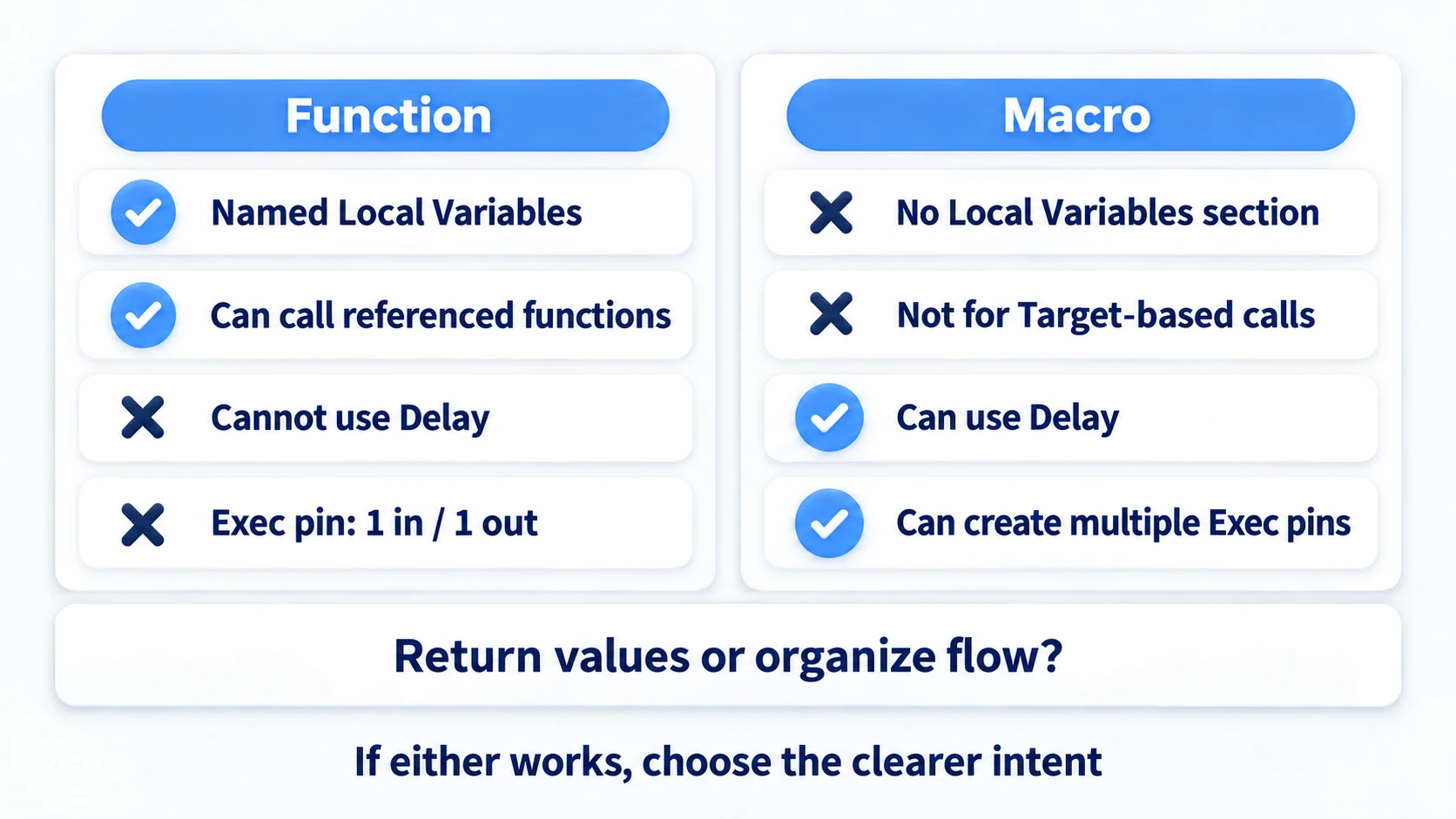A comparison lining up what Functions and Macros can and cannot do