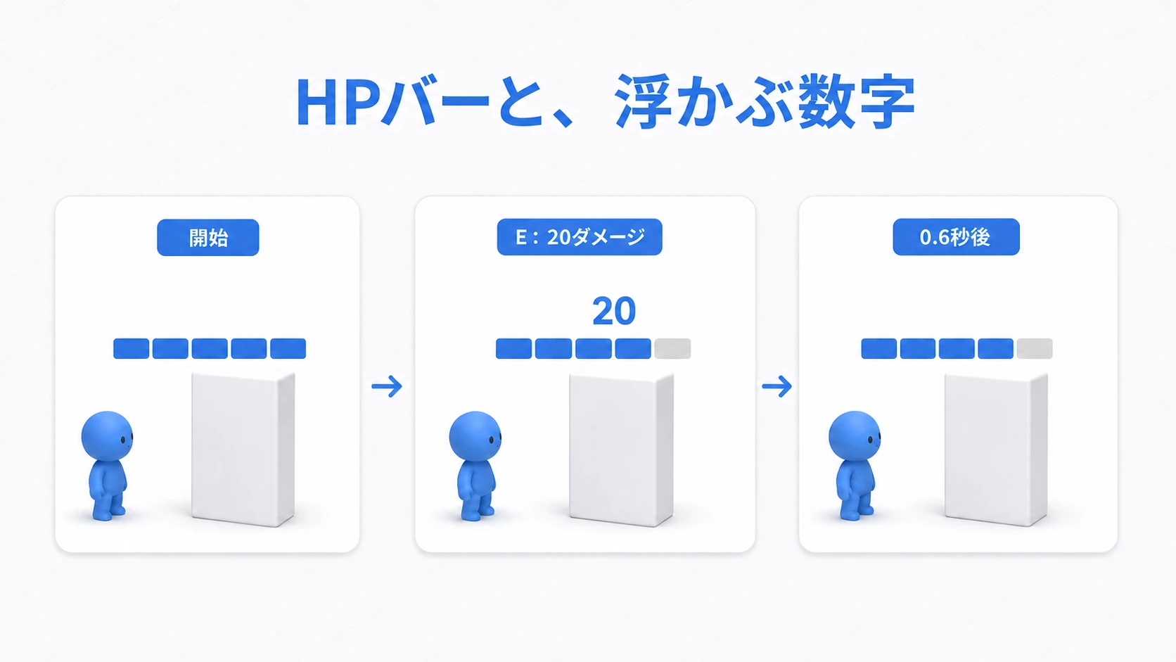 CubeのHPが満タンから80％へ減り、20の数字が出て0.6秒後に消える完成イメージ