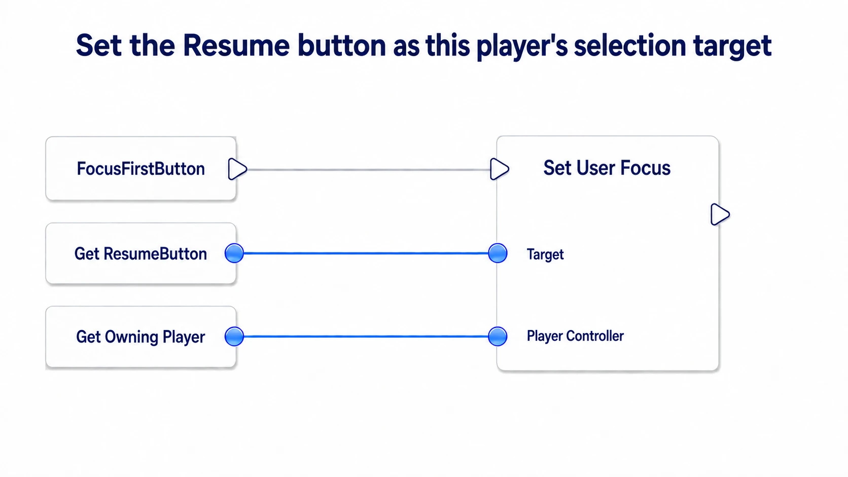 FocusFirstButton calling Set User Focus with ResumeButton as Target and Get Owning Player as Player Controller