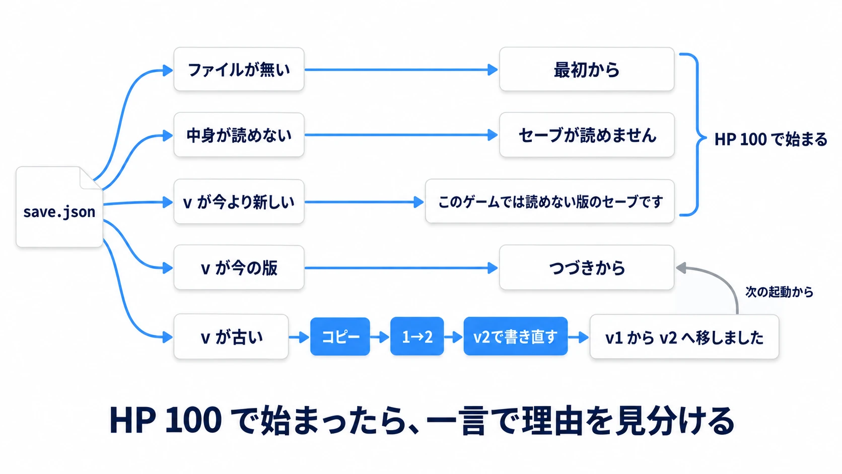 セーブの読み込みは5通り。無い・読めない・新しすぎるはHP100で始まり、古い版は移して次の起動からはつづきから