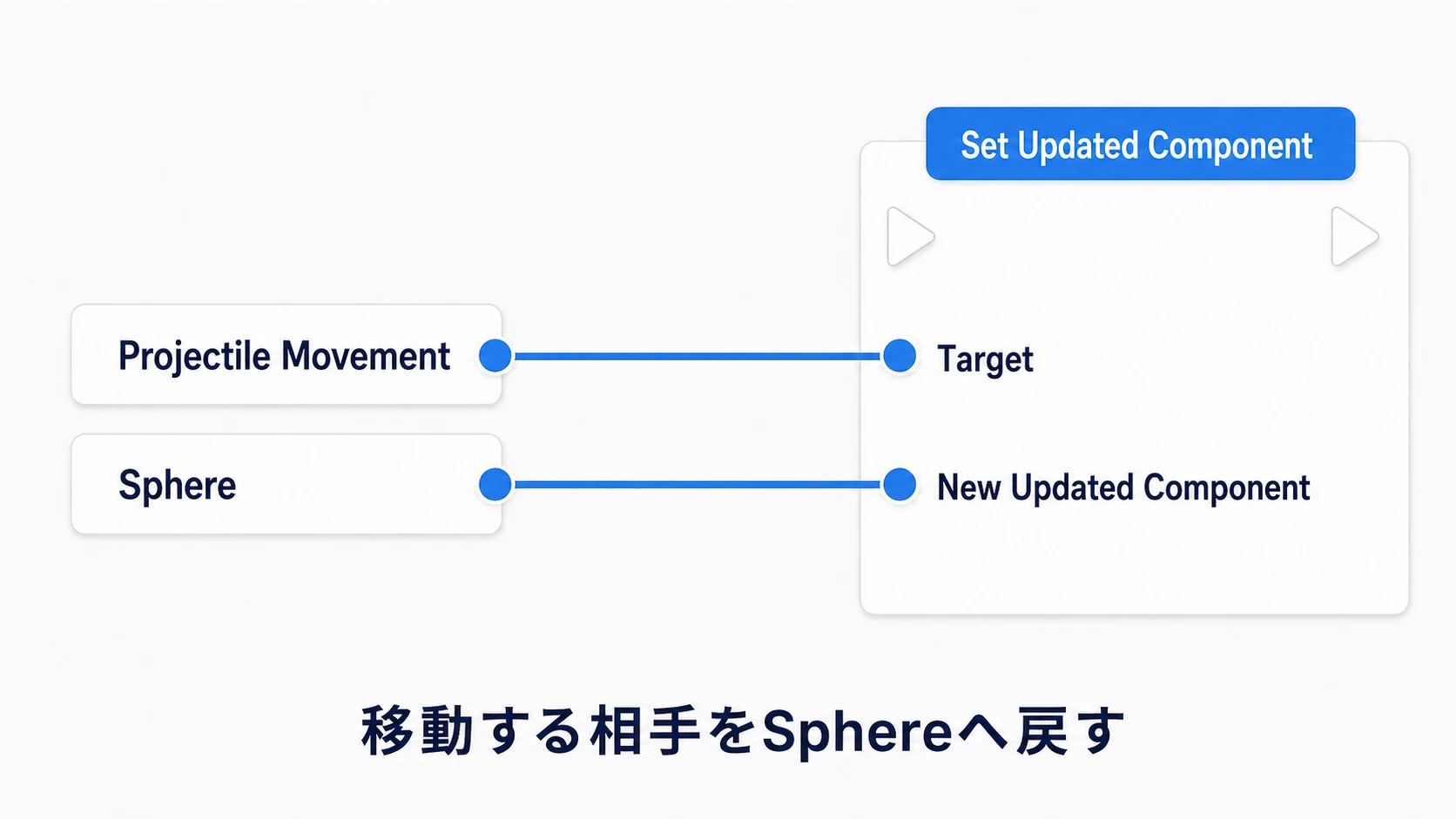 Projectile Movementの移動対象にルートのSphereを指定し直す