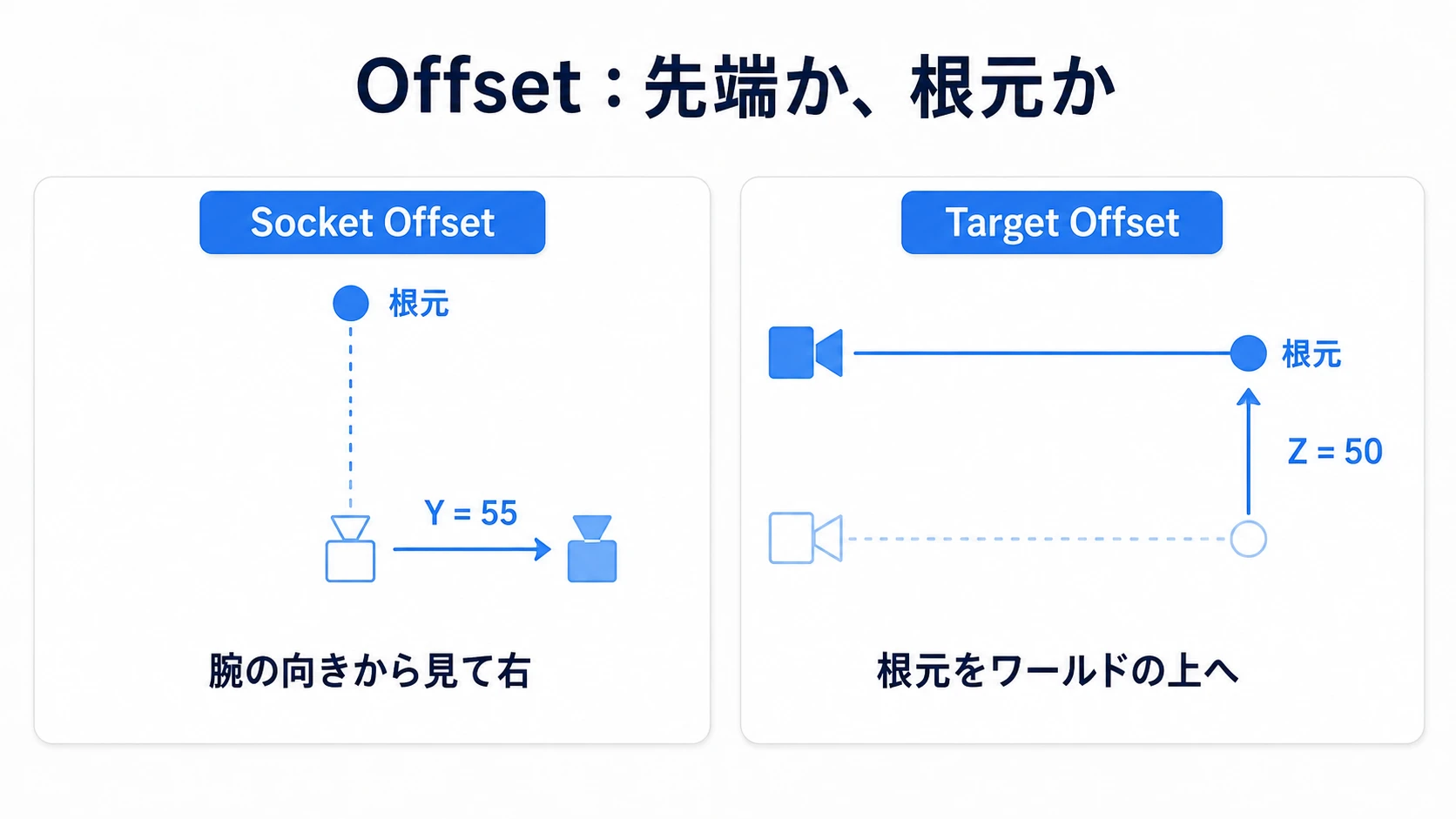 Socket Offsetは腕の先端を右へずらし、Target Offsetは根元とカメラをワールドの上へ平行に移す