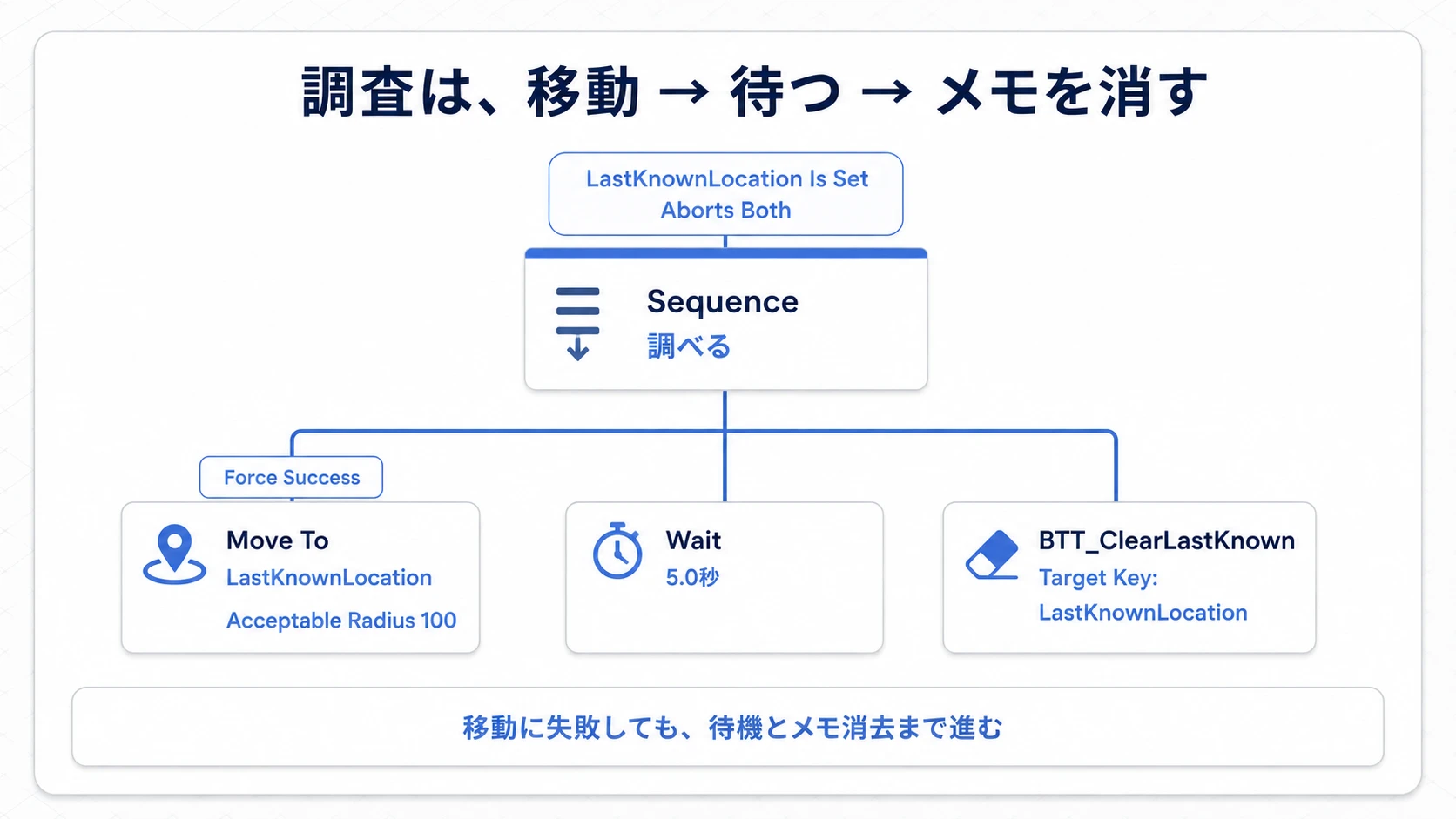 調査のSequenceにMove To、Wait 5秒、メモ消去Taskが子として並ぶ。Move ToにはForce Successを付ける
