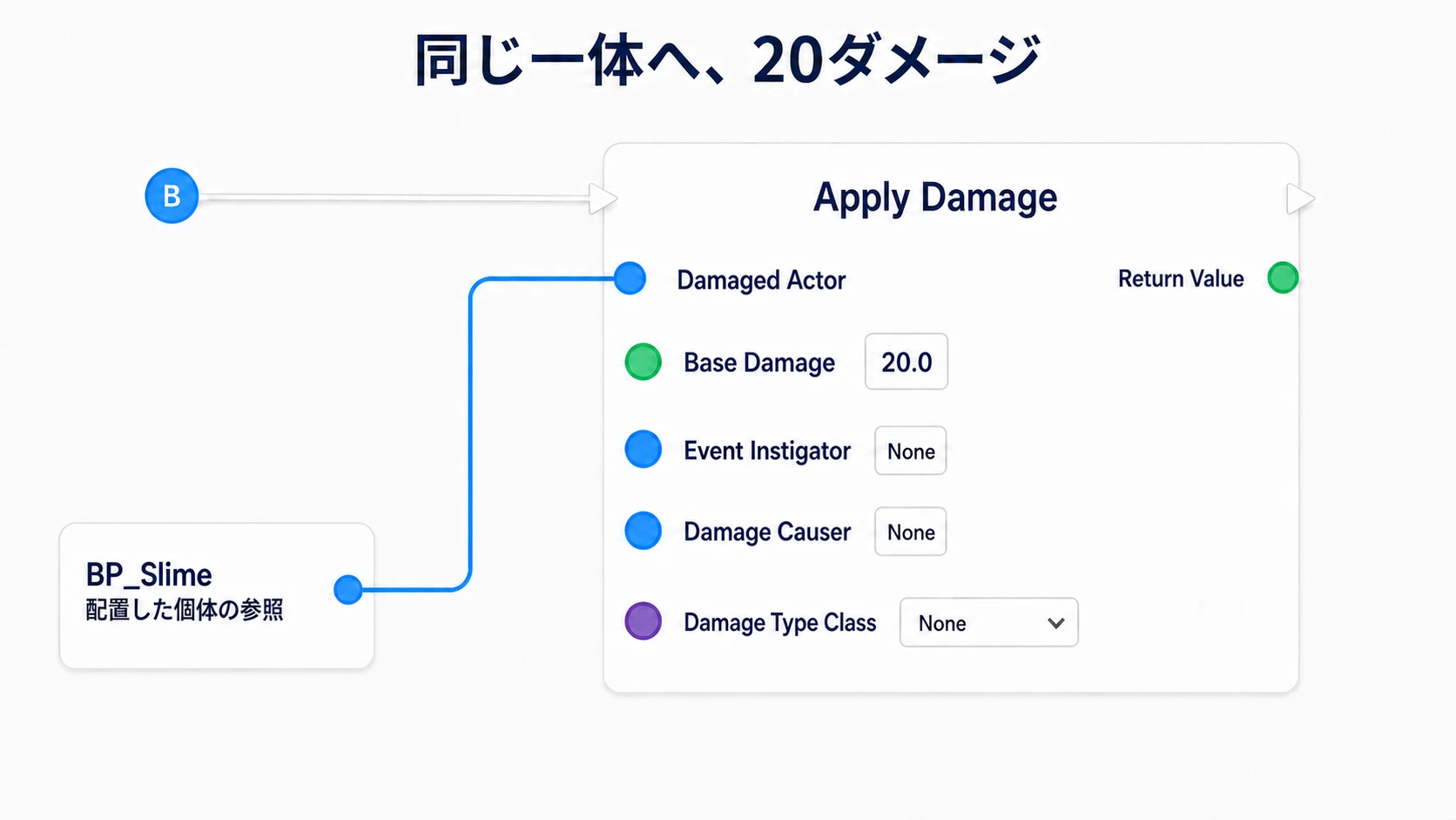 有効と確認した続きで、同じBP_Slimeへ20ダメージを送る
