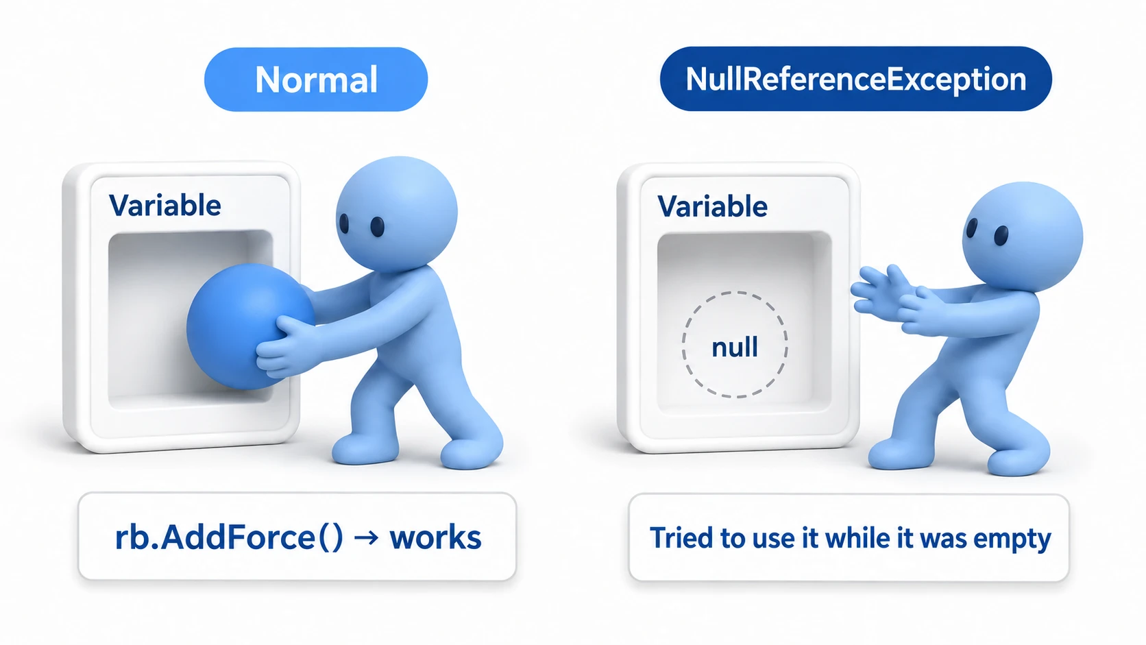 Conceptual diagram of NullReferenceException: calling a method on a variable box that holds no reference to an actual object (null) causes the error