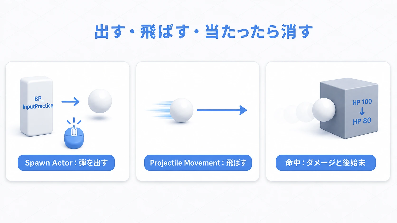 弾を出す・飛ばす・命中と後始末を担当する3つの役割