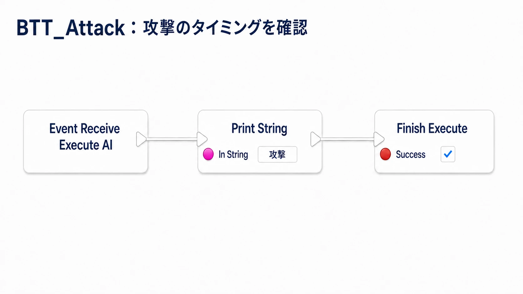 攻撃TaskはPrint Stringで攻撃と表示し、成功を返して終わる