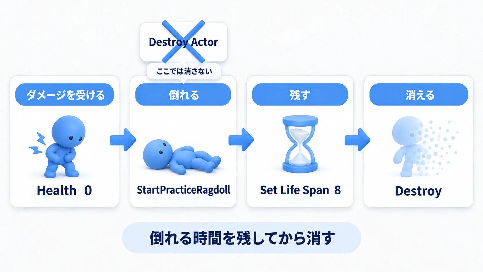 HPが0になったらDestroyせずラグドールへ移し、Set Life Spanで倒れる時間を残してから消す