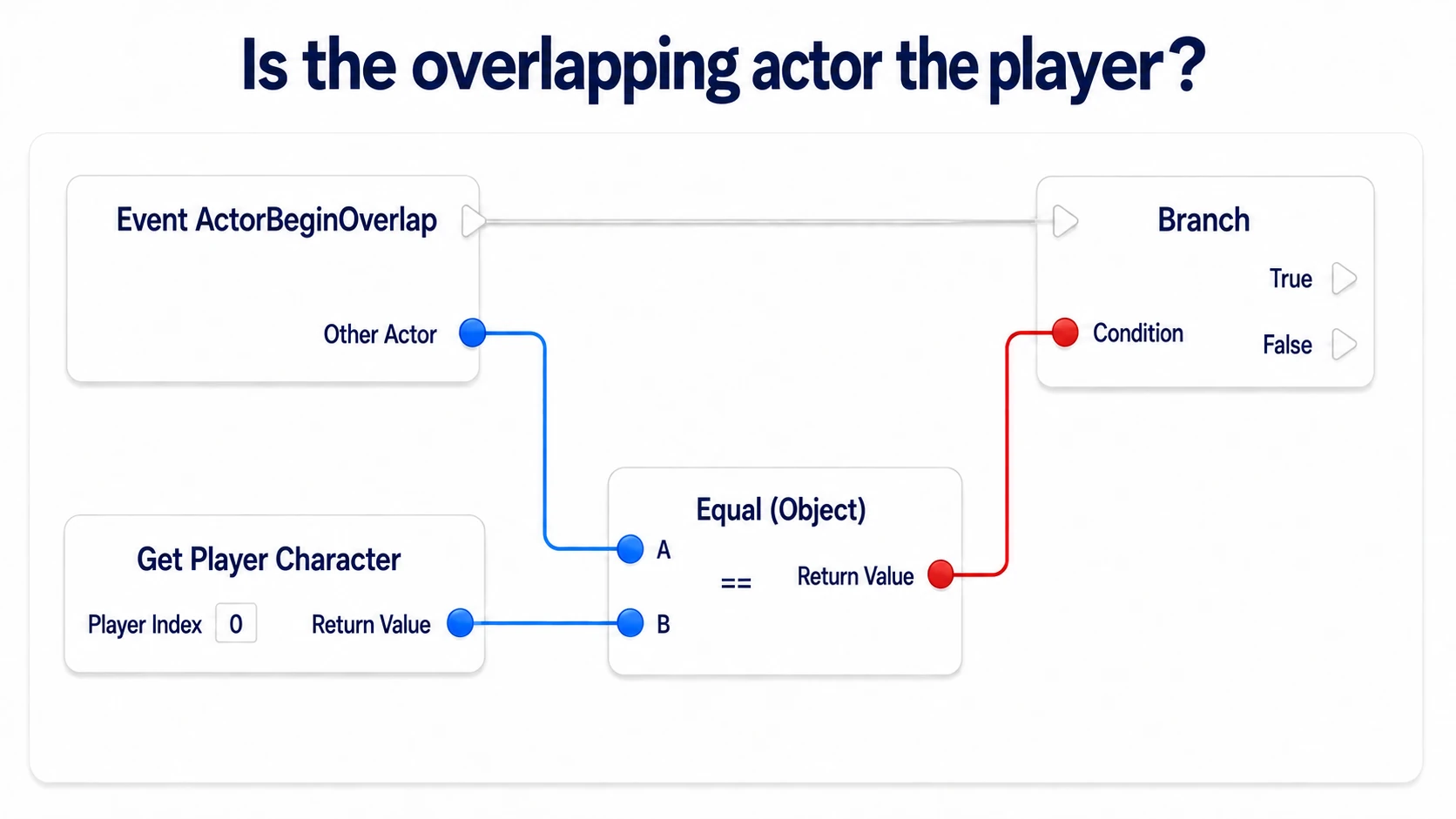 Comparing ActorBeginOverlap's Other Actor with the player and passing the result into a Branch