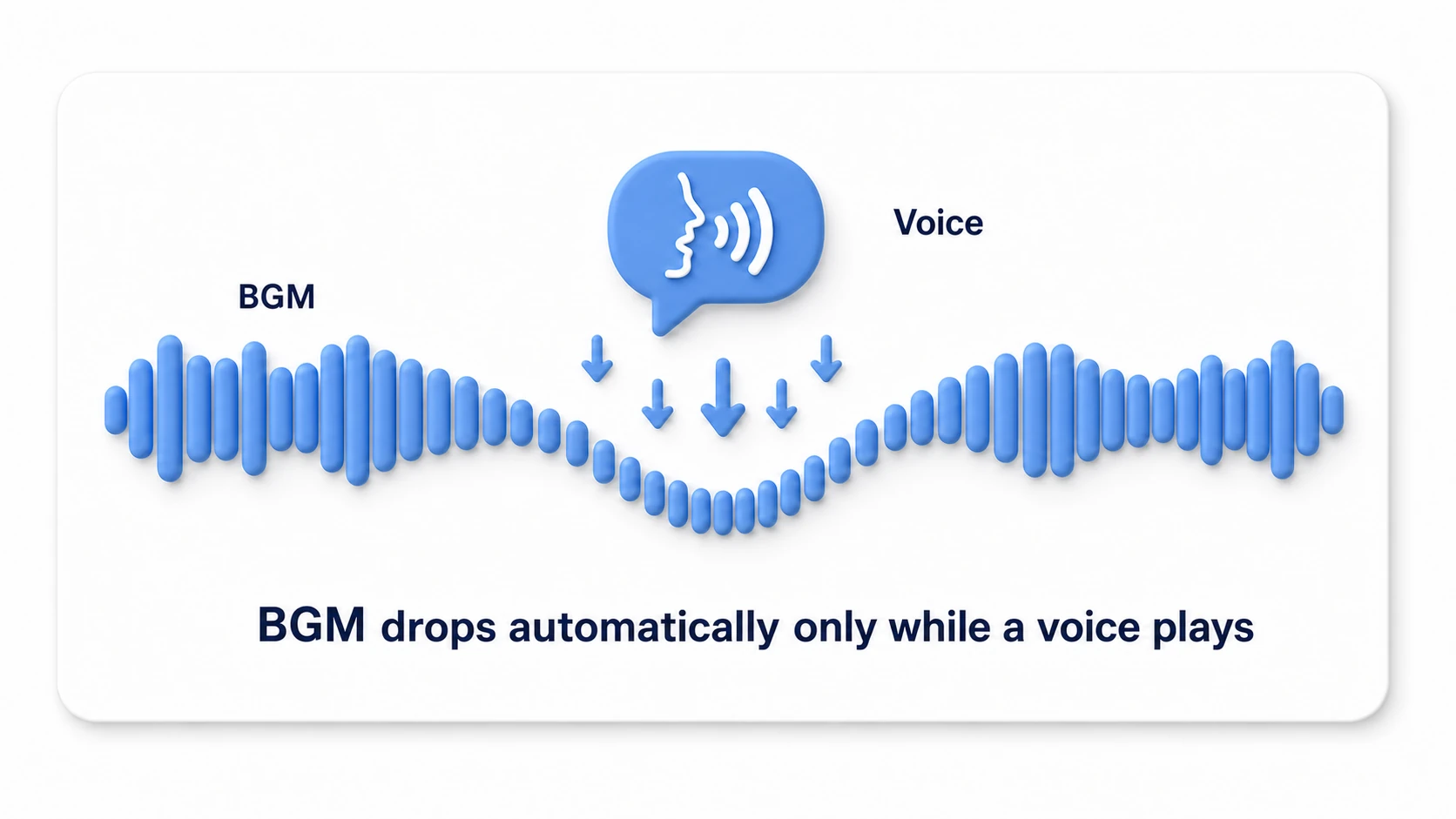 Ducking diagram. The BGM waveform automatically dips only at the moment SFX/voice plays, and returns once it finishes